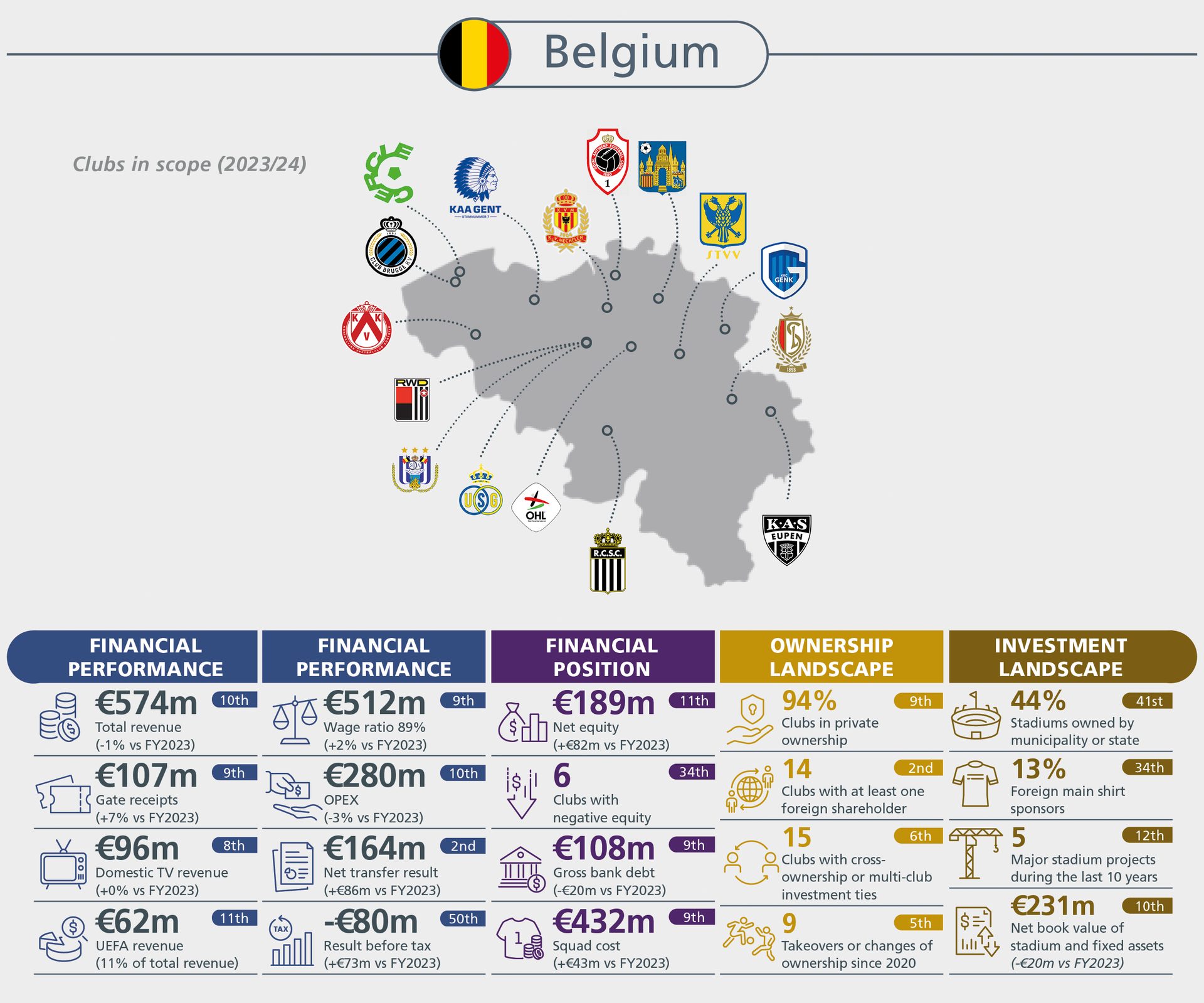 Infographic detailing Belgian football clubs' financial performance, ownership, and investment landscape for 2023/24.