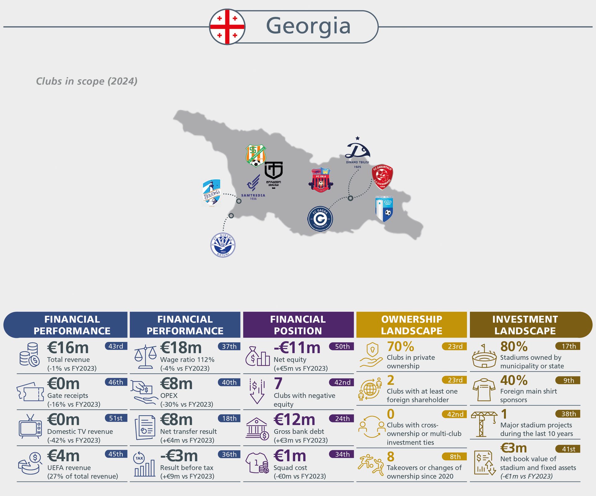 2024 infographic on financial performance, position, ownership, and investment of Georgian football clubs.