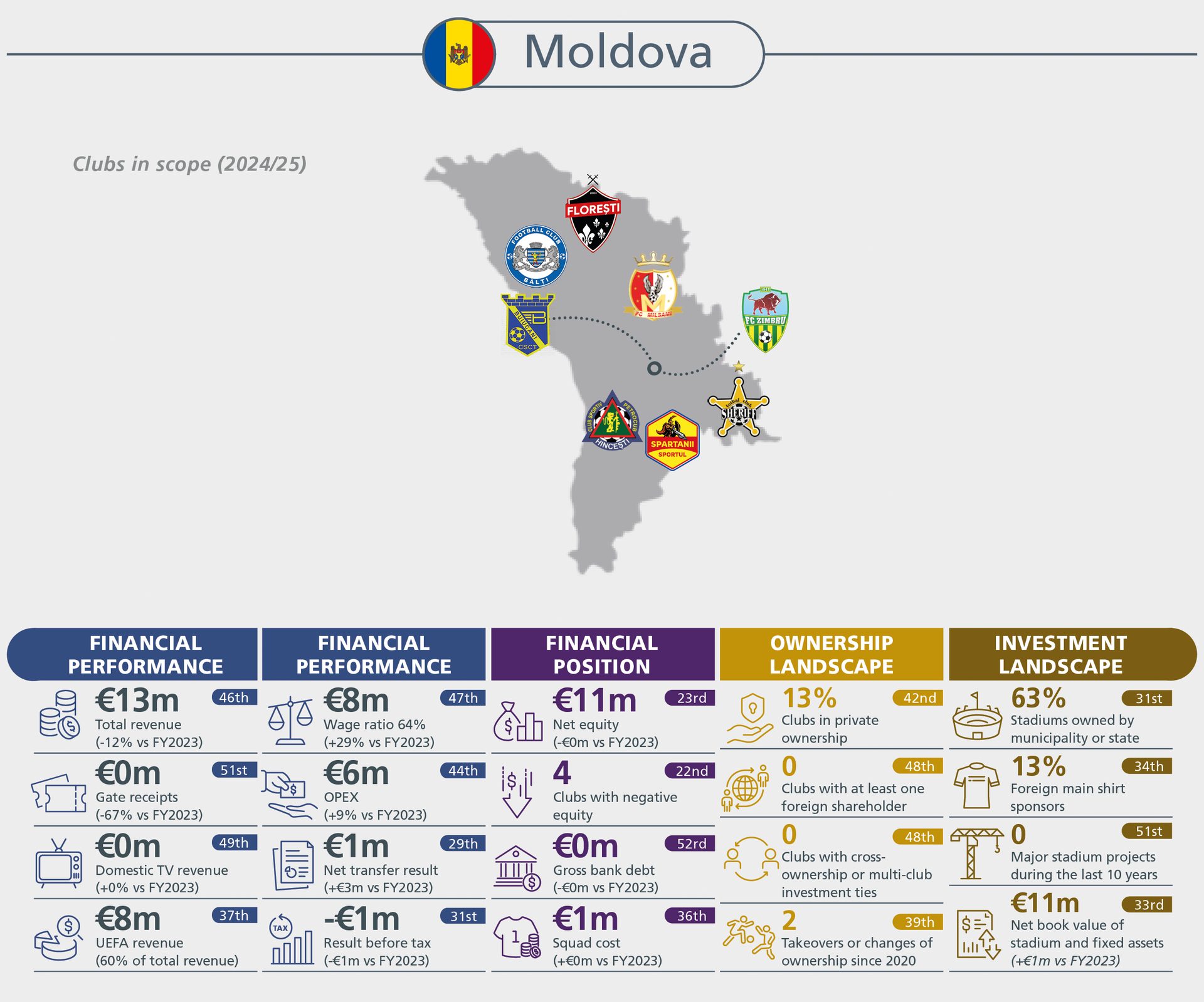 Overview of Moldovan football clubs' financial performance, position, ownership, and investment landscape for 2024/25.