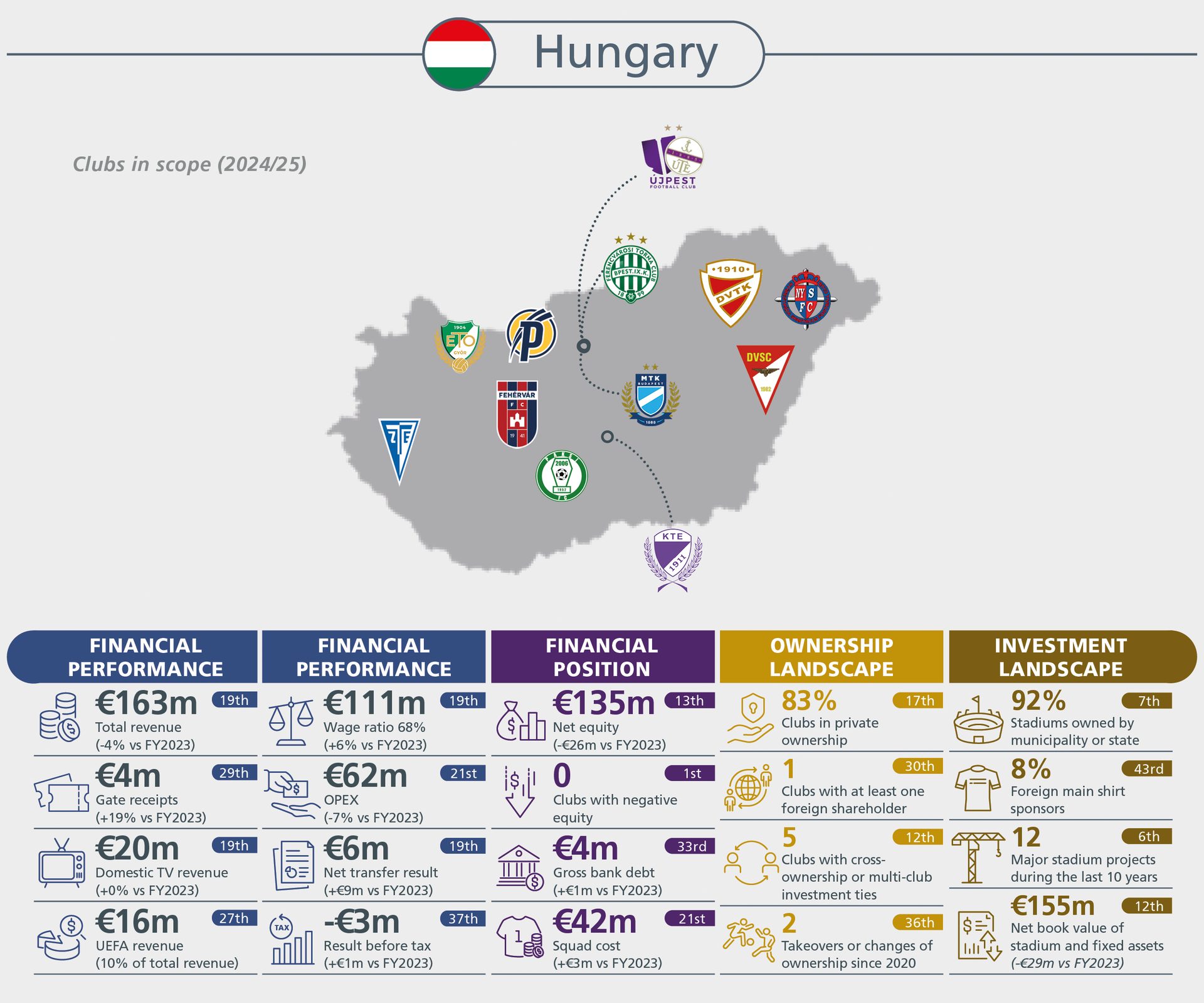 Hungarian football clubs' financial, ownership, and investment landscape in 2024/25.