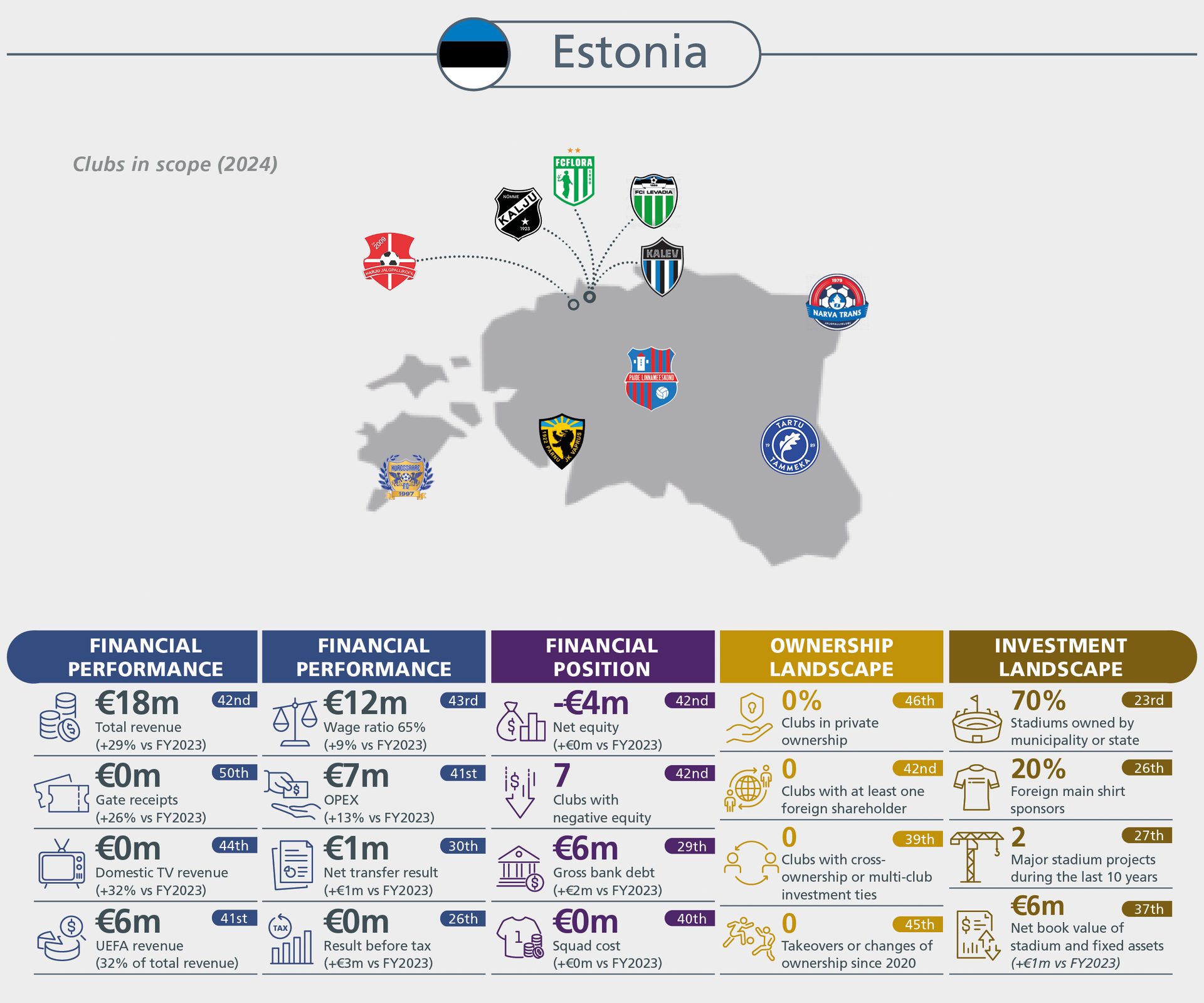 Estonia's football clubs in 2024, showing financial performance, position, ownership, and investment landscapes, with clubs mapped.