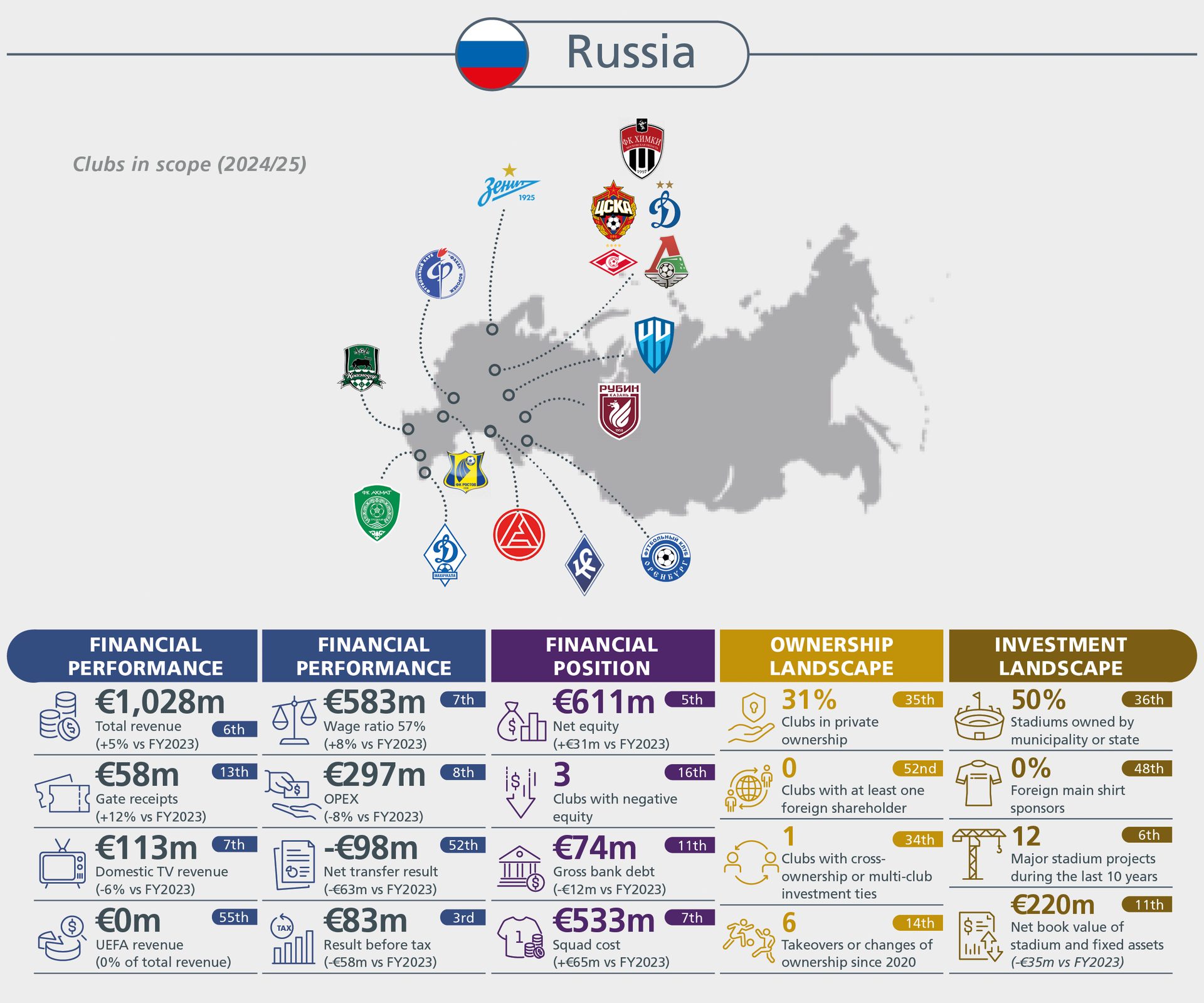 Overview of Russian football clubs' financials, ownership, and investment landscape for 2024/25, with a club map.