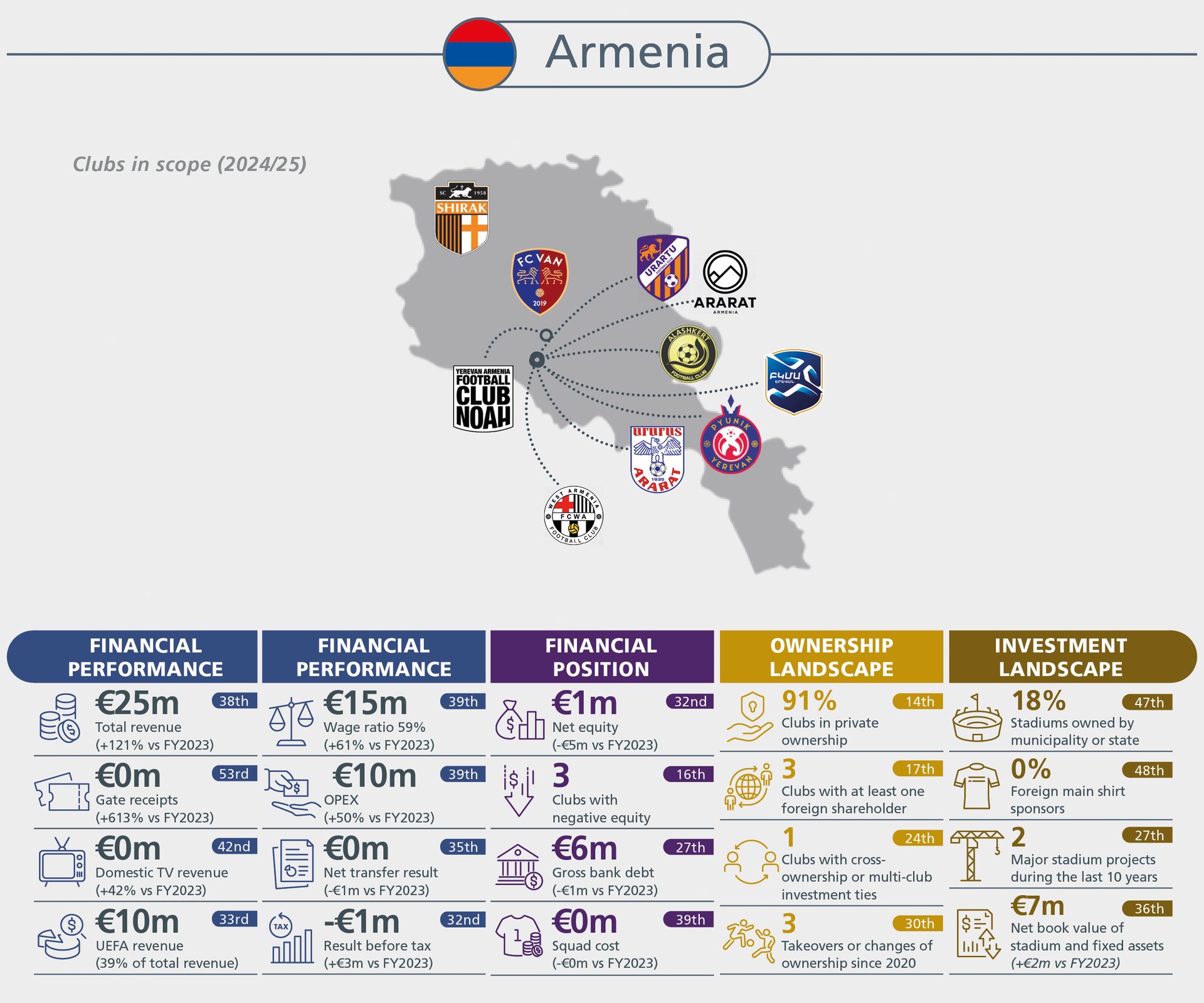 Infographic detailing Armenian football clubs' financial performance, ownership, and investment data (2024/25).