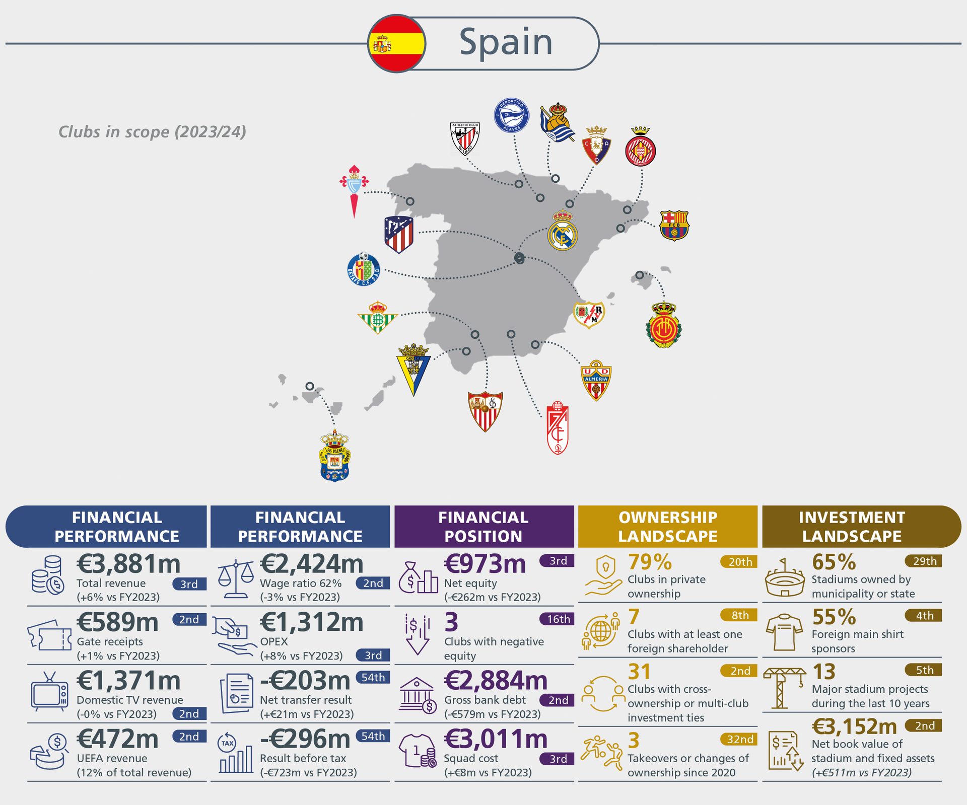 Infographic on Spanish football clubs (2023/24) financial performance, position, ownership, and investment.