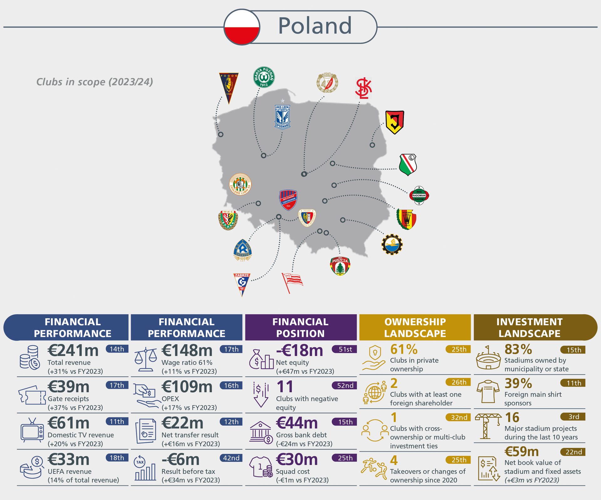 Infographic on Poland's football clubs: financials, ownership, and investment data for 2023/24.