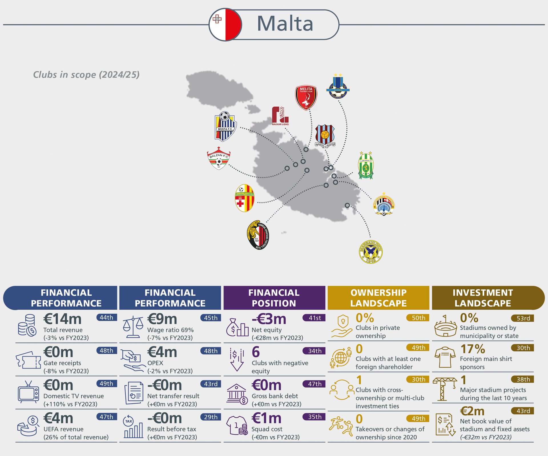 Malta football clubs' financial, ownership, and investment overview for 2024/25.