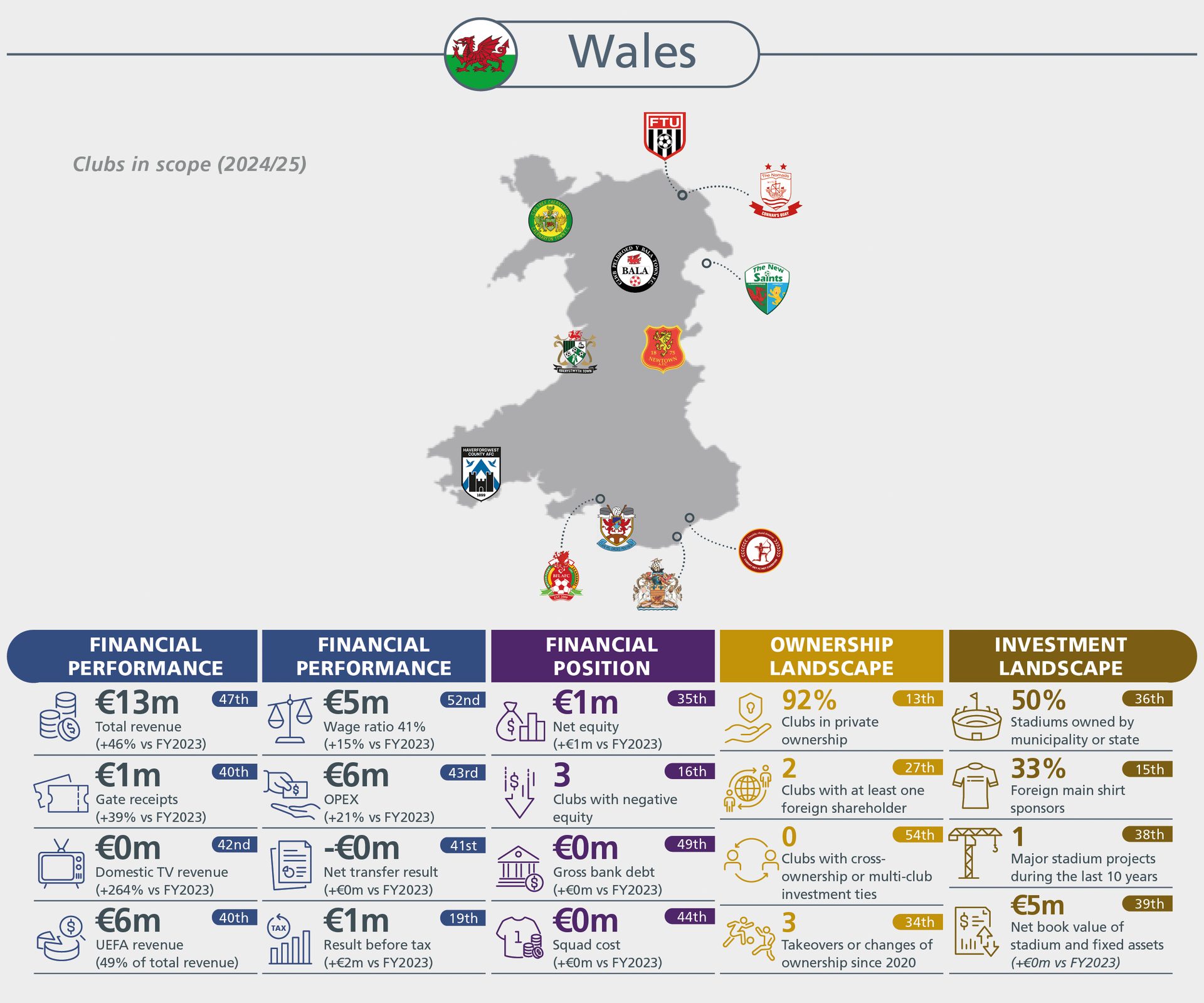 Overview of Welsh football clubs' financial performance, position, ownership, and investment in 2024/25.
