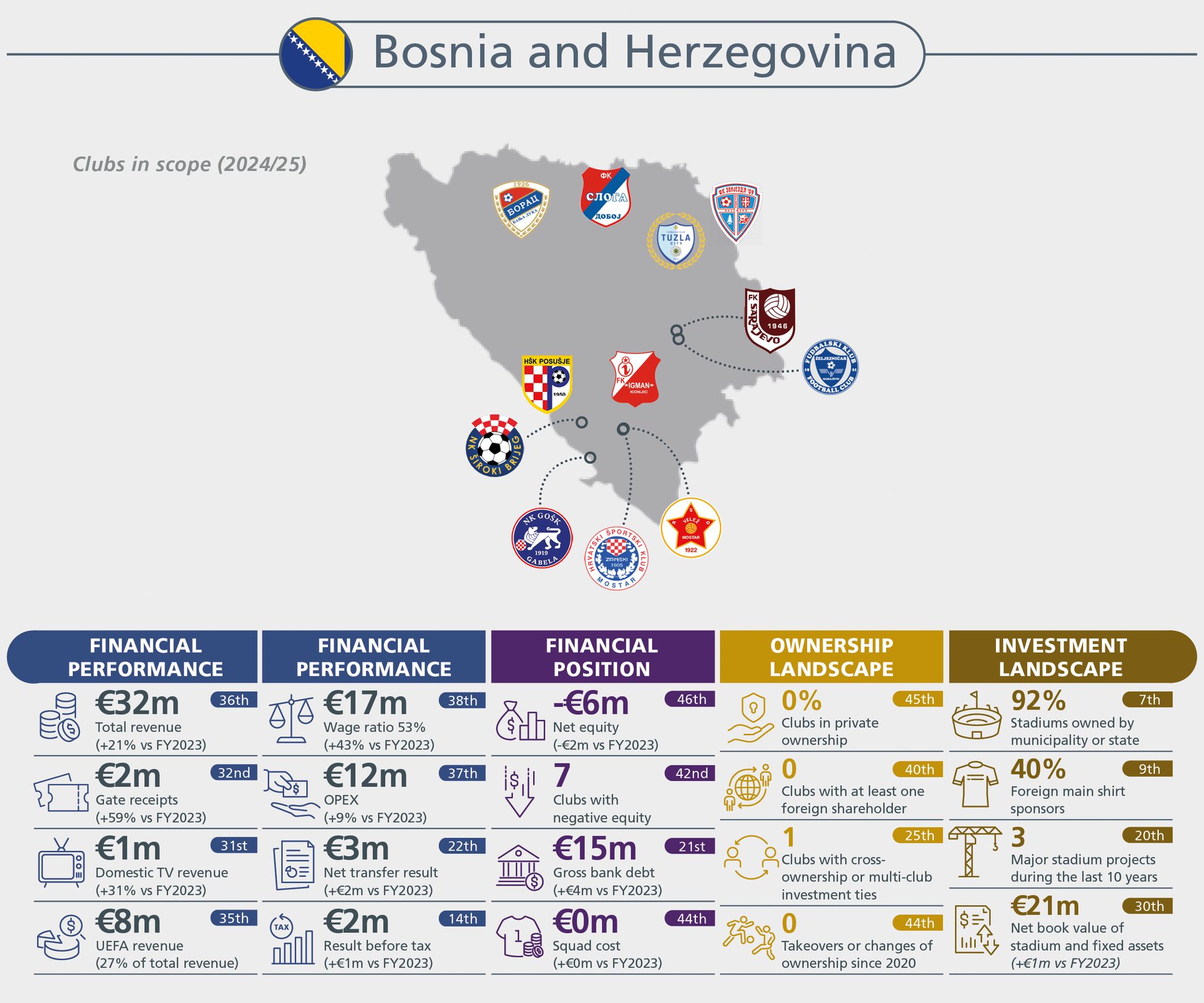 Infographic on football clubs in Bosnia and Herzegovina, showing financial performance, ownership, and investment landscape.