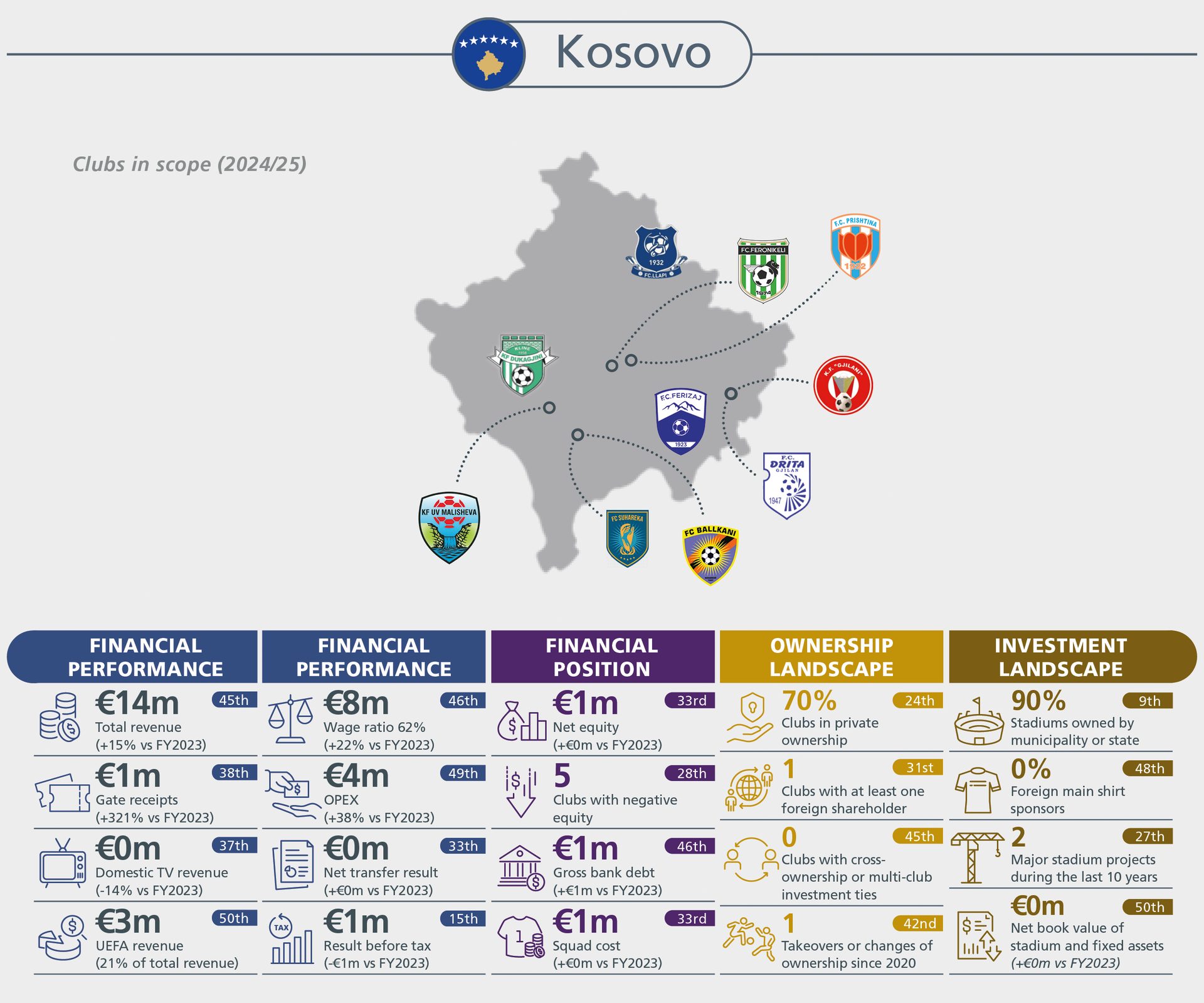 Infographic on Kosovo football clubs (2024/25) showing financial performance, position, ownership, and investment landscapes.