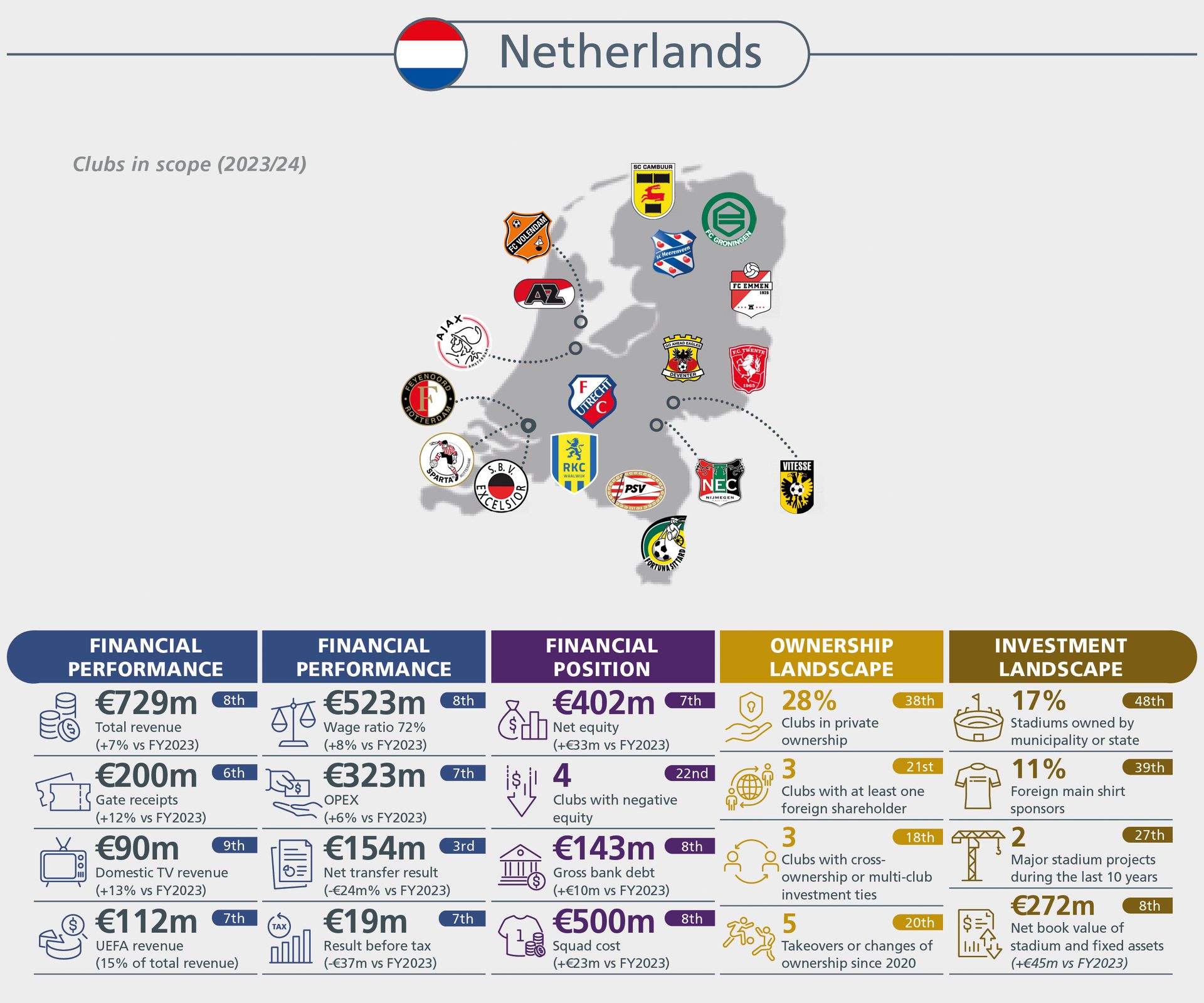 Infographic: 2023/24 financial performance, ownership, and investment landscape of Dutch football clubs.