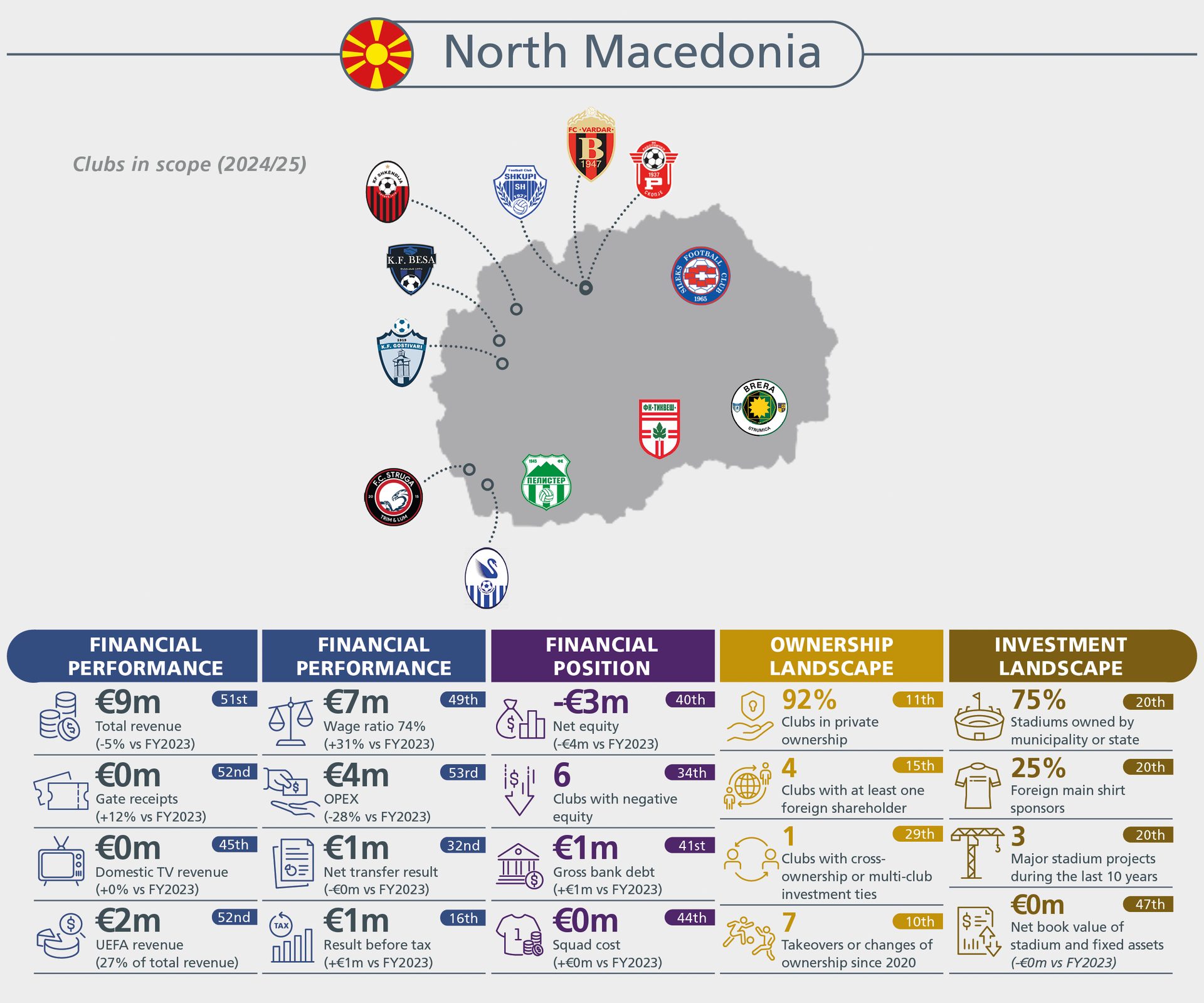 Financial and ownership statistics for football clubs in North Macedonia for the 2024/25 season.