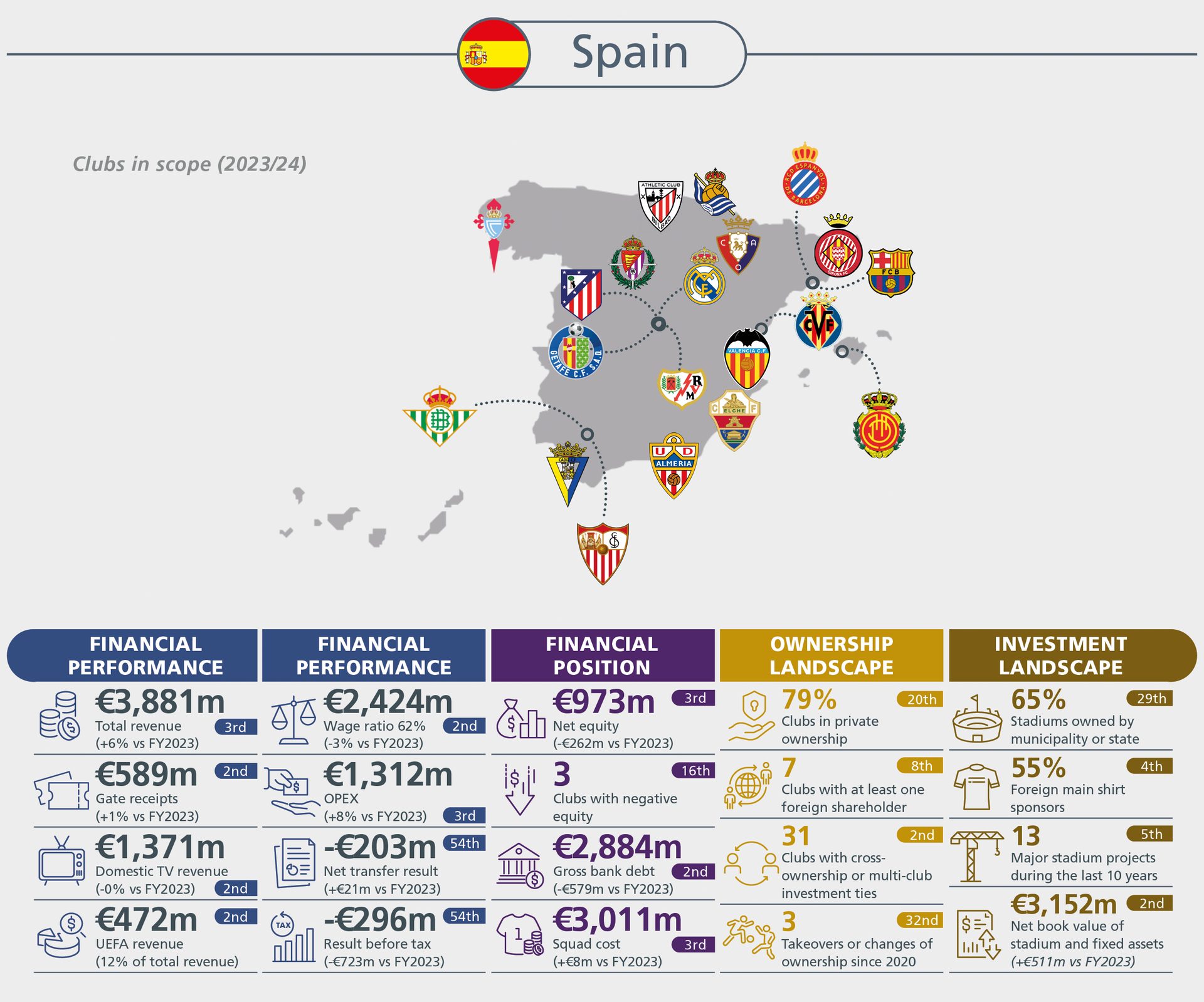 Financial performance, position, ownership, and investment landscape of Spanish football clubs (2023/24).