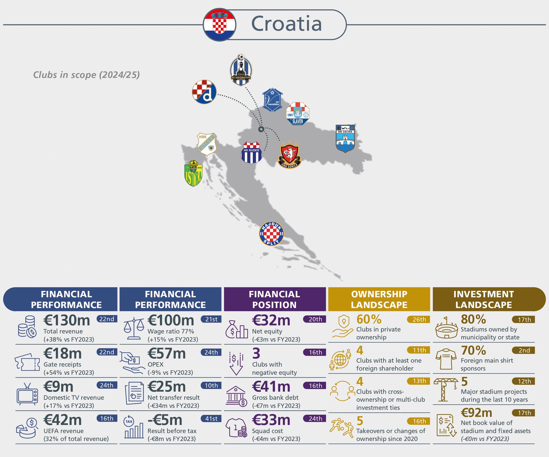 Infographic: Financial, ownership, and investment landscape of Croatian football clubs (2024/25), with a map.