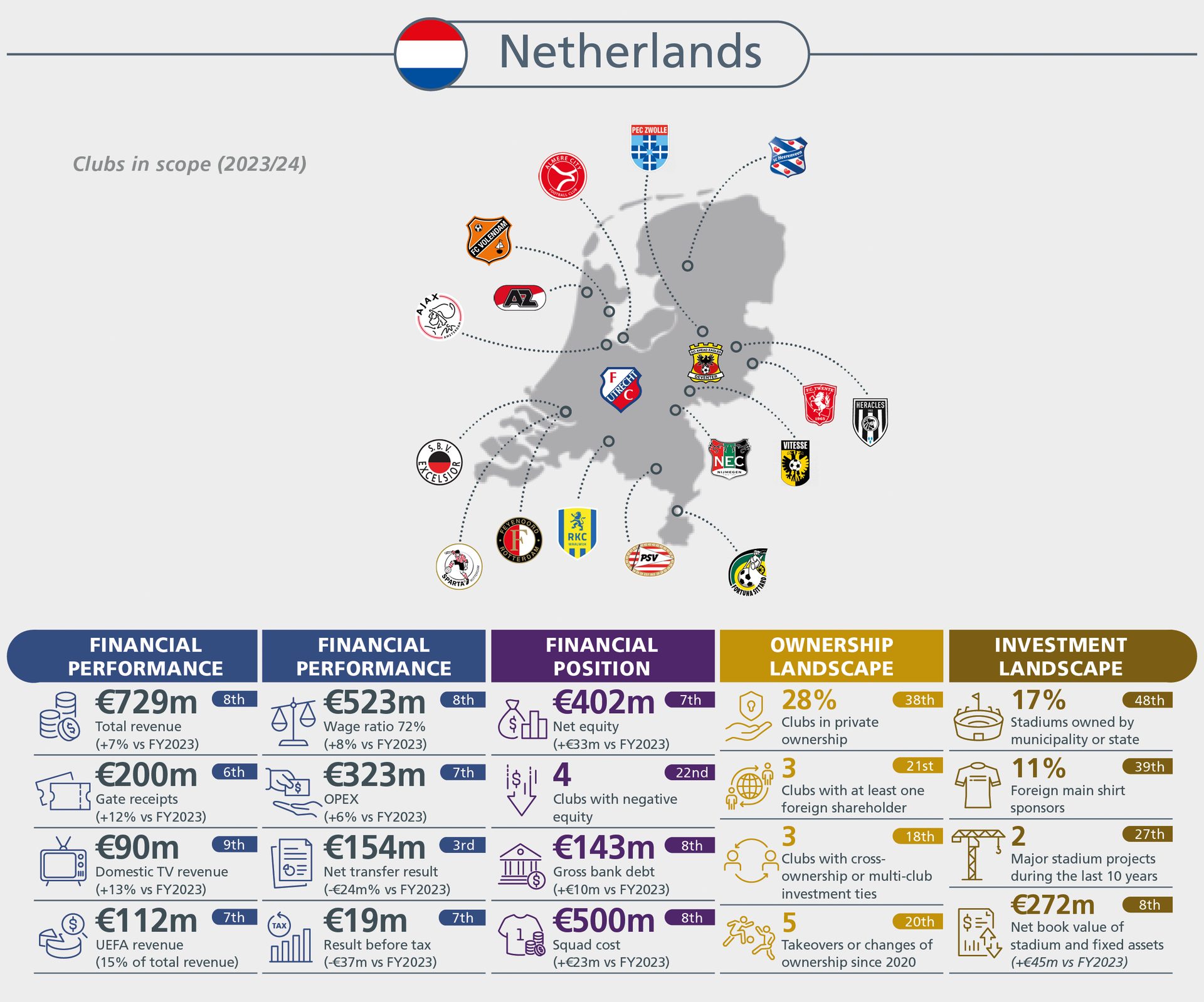 Overview of Netherlands football clubs' financial, ownership, and investment data (2023/24) with map.