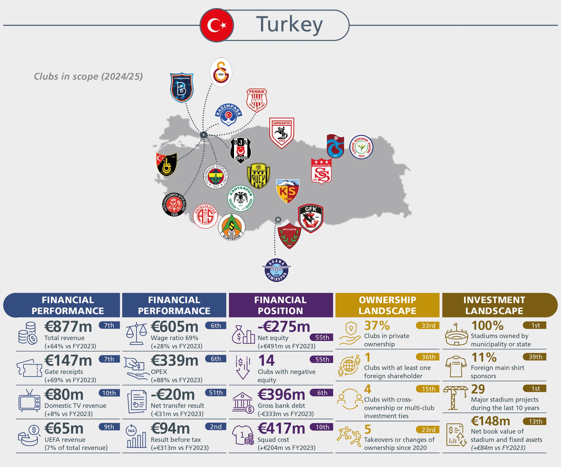 Financial, ownership, and investment overview of Turkish football clubs, with club locations shown on a map.