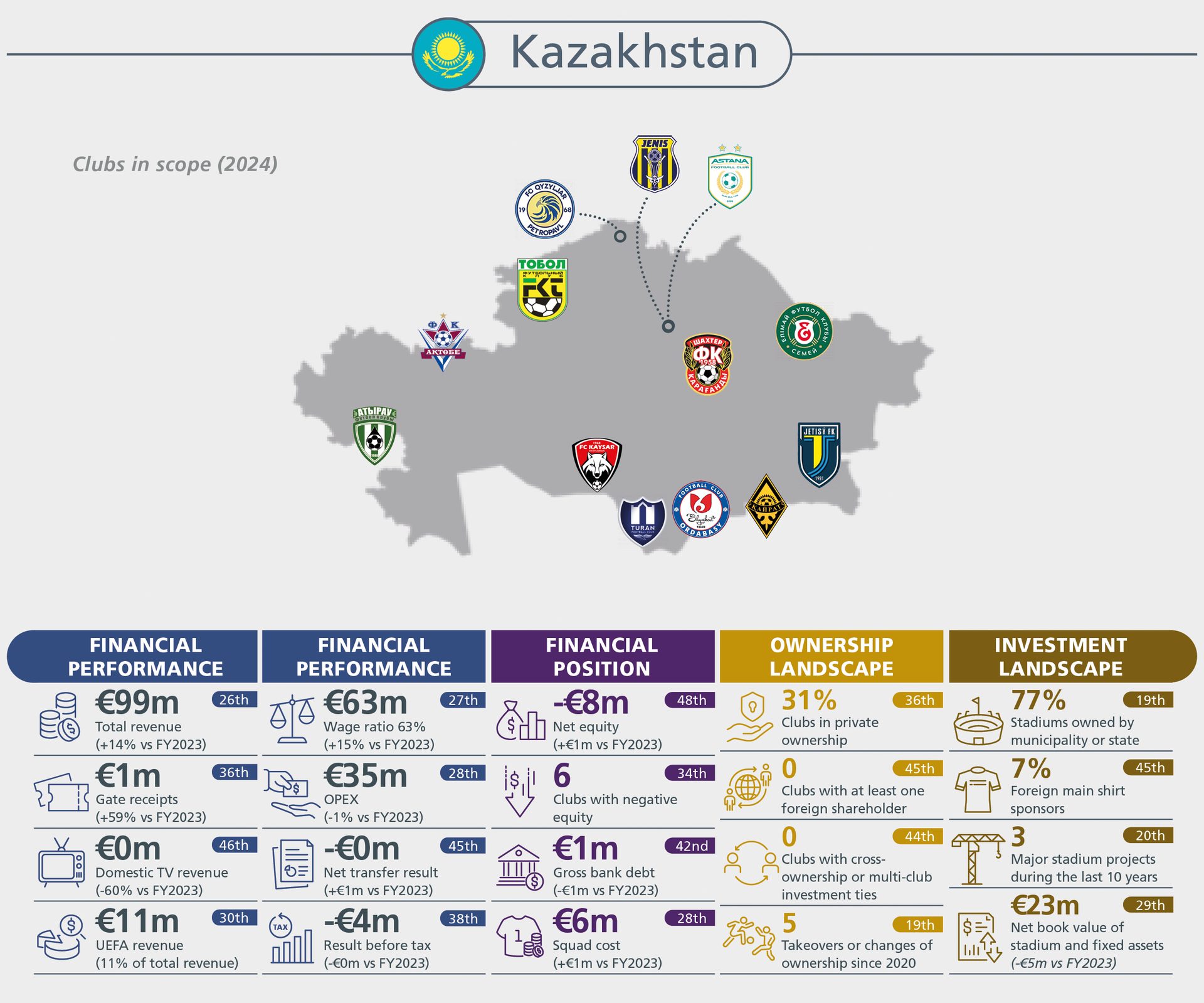 Infographic on Kazakhstan football clubs' financial performance, ownership, and investment landscape for 2024, with a map.