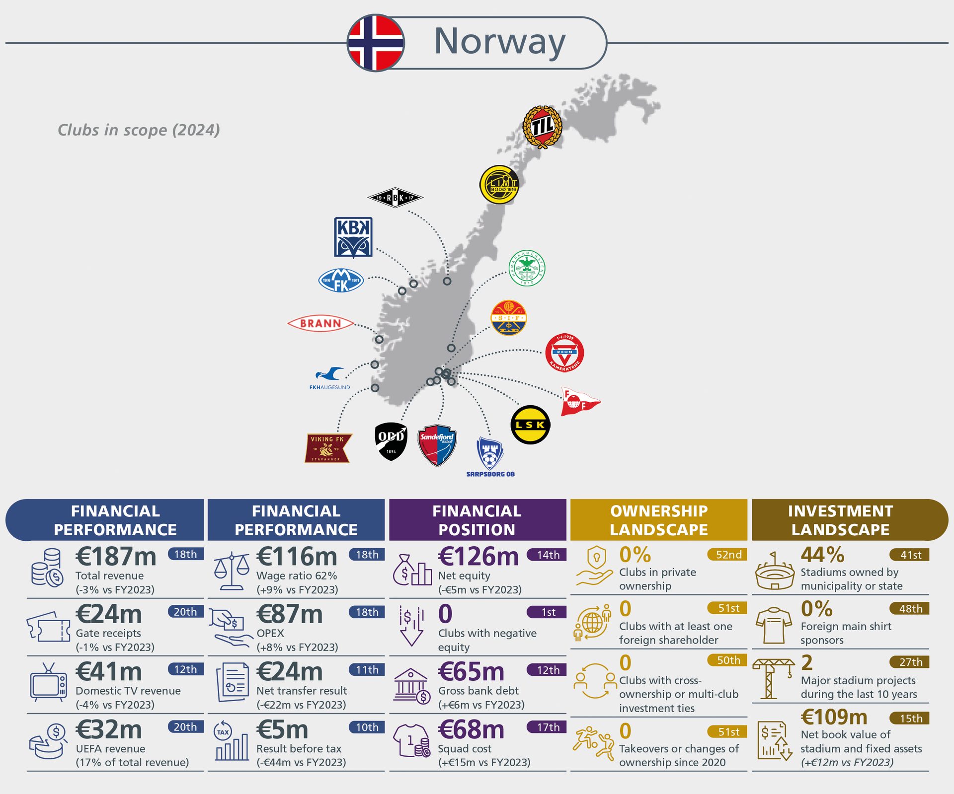 Infographic showing Norwegian football clubs' financial performance, position, ownership, and investment landscape.