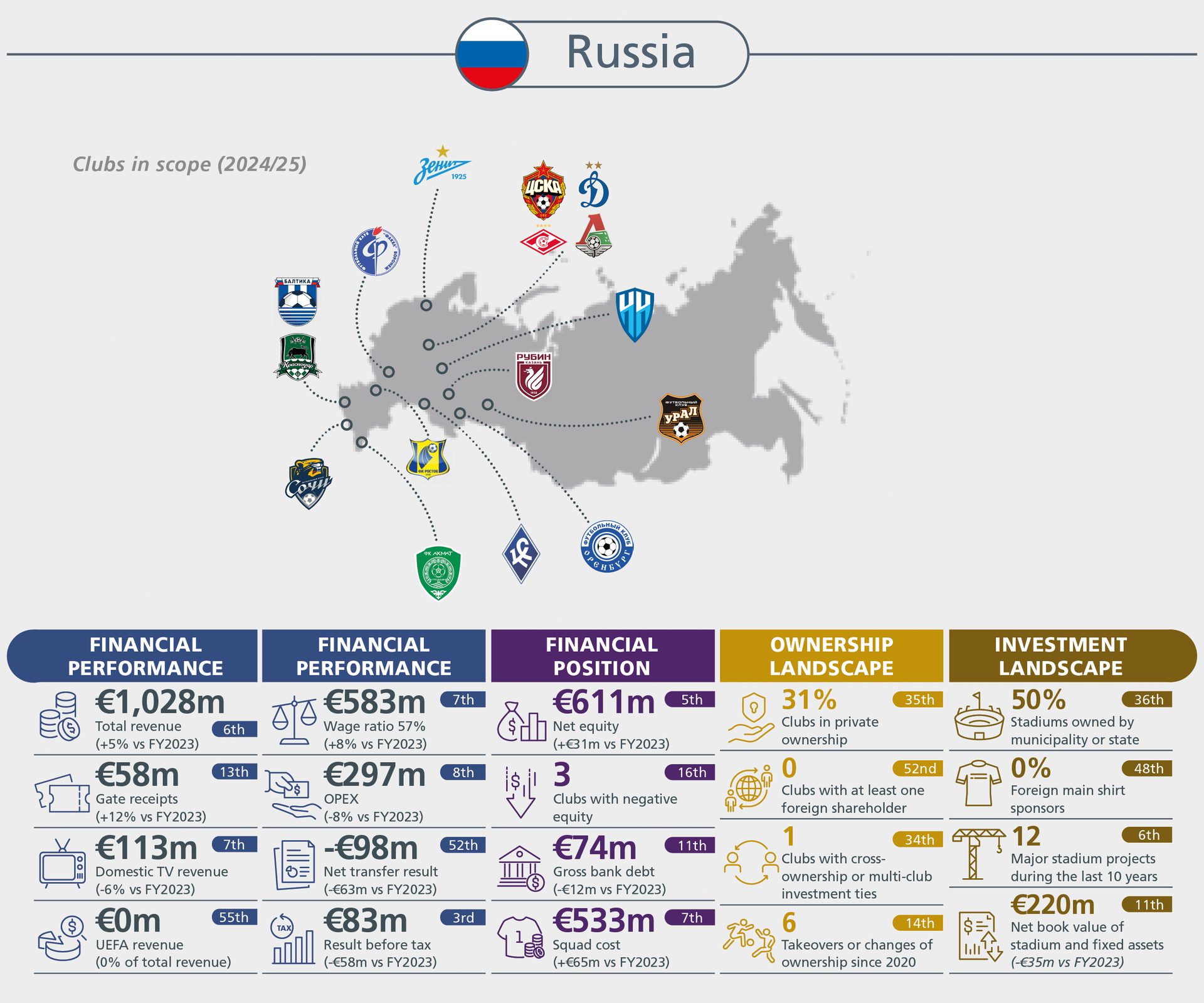 Infographic on Russian football clubs' financial performance, position, ownership, and investment landscape (2024/25).
