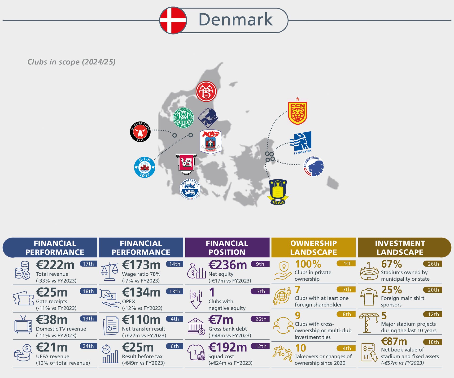 Infographic on Danish football clubs' financial performance, ownership, and investment landscape.