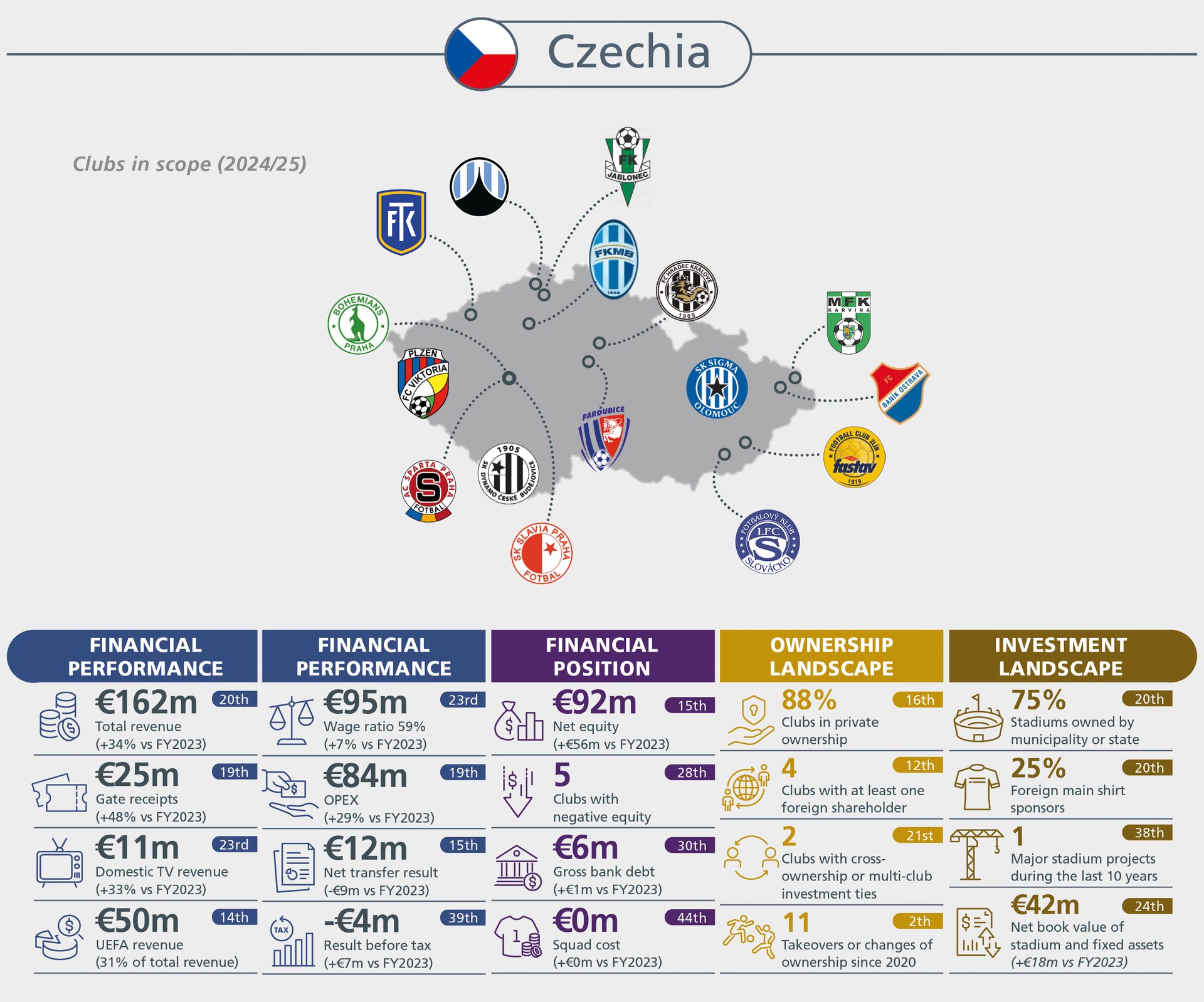 Infographic displaying Czech football clubs' map, financial performance, position, ownership, and investment landscapes for 2024/25.