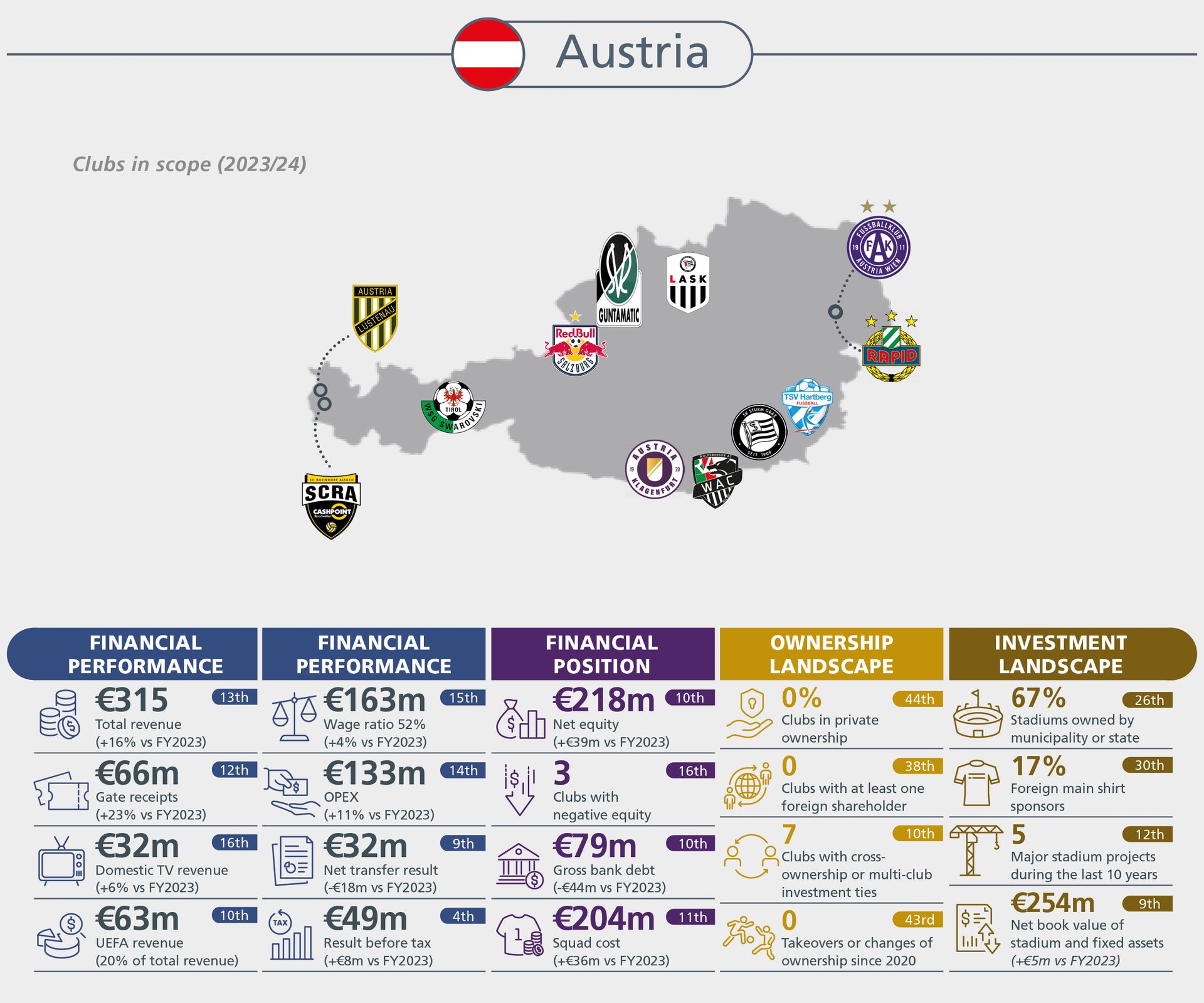 An infographic detailing Austrian football clubs' financial performance, position, ownership, and investment landscape.