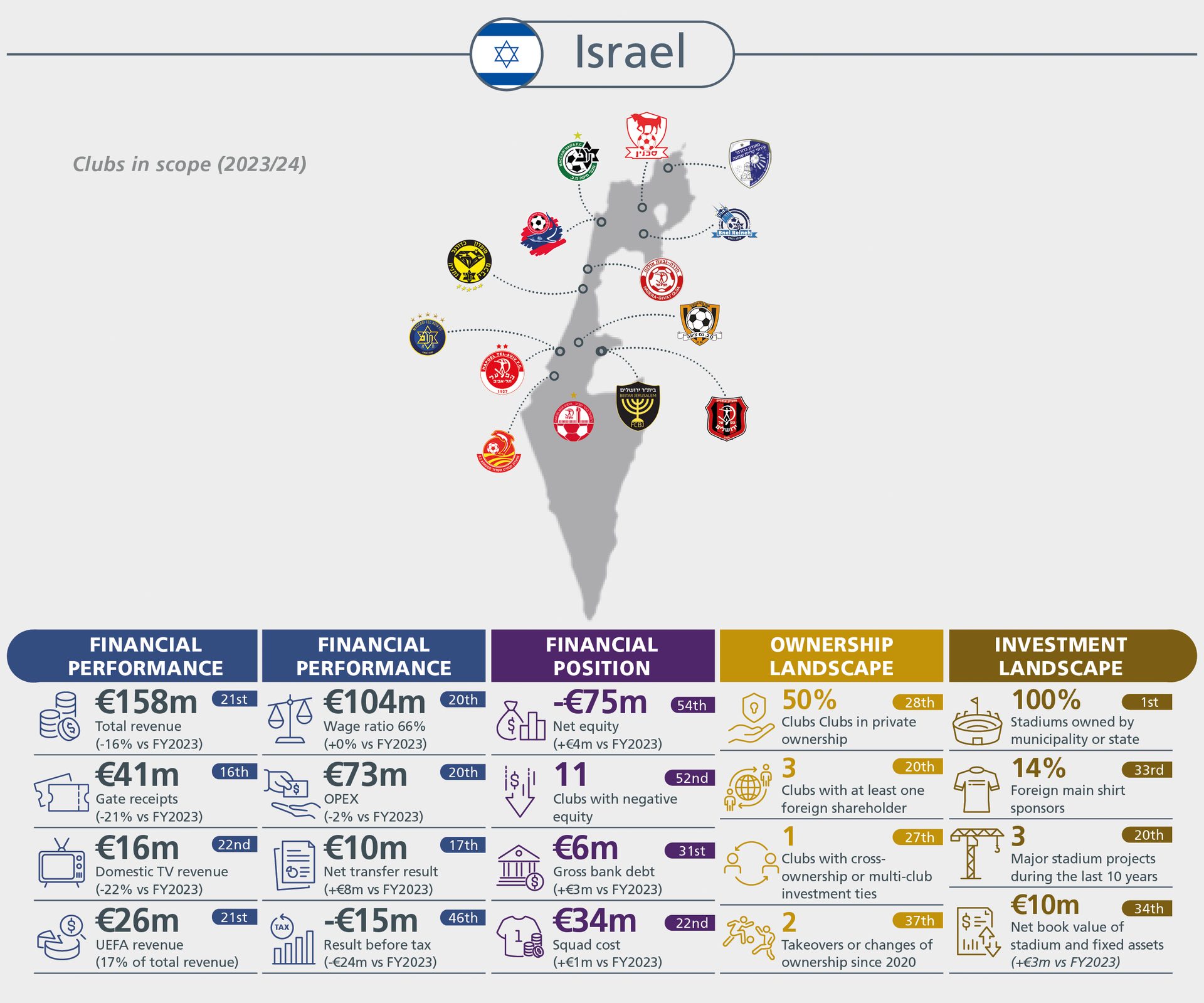 An infographic on Israeli football clubs' financial performance, position, ownership, and investment landscape.