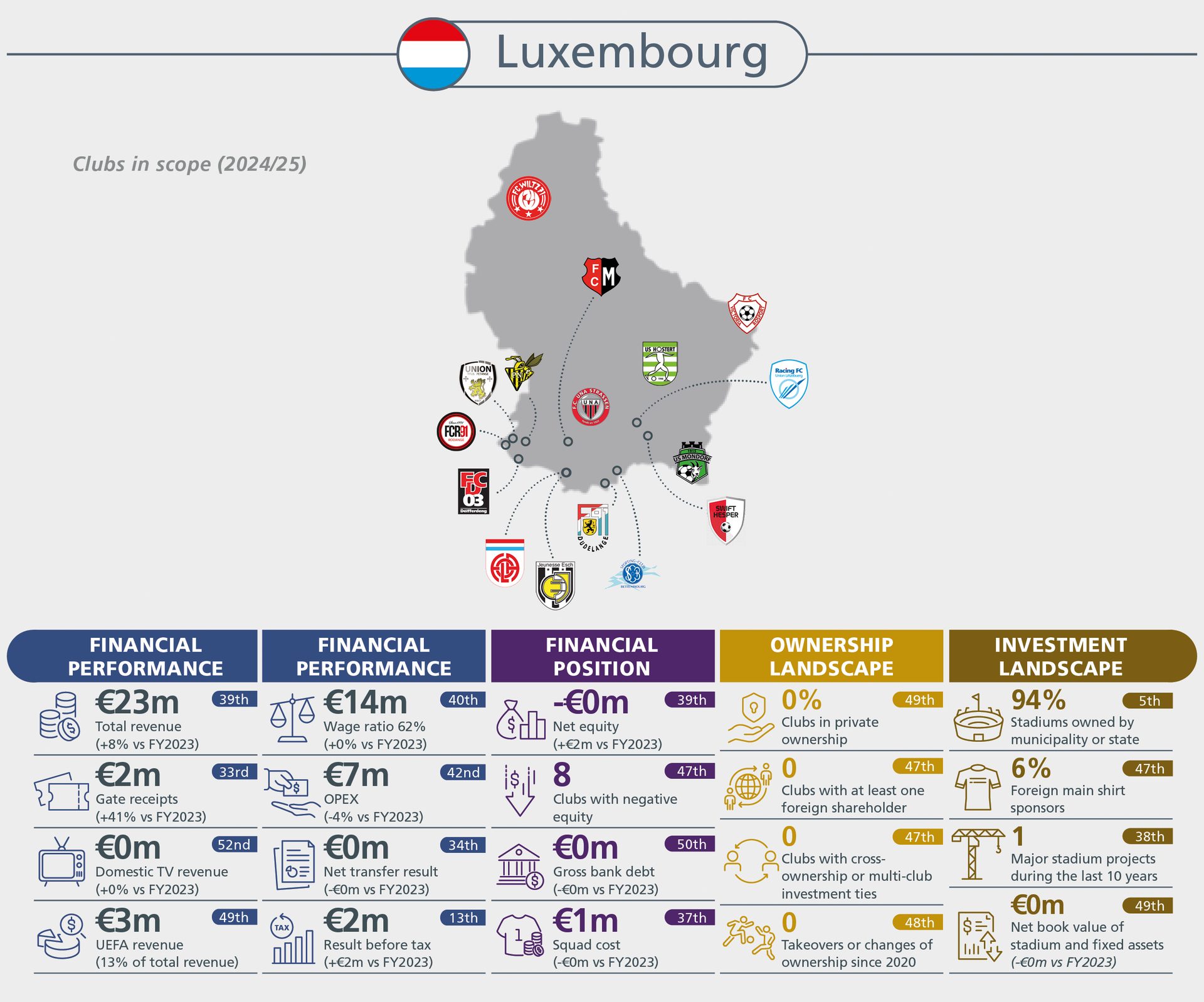 Luxembourg football clubs' financial, ownership, and investment overview, with club locations on a map.