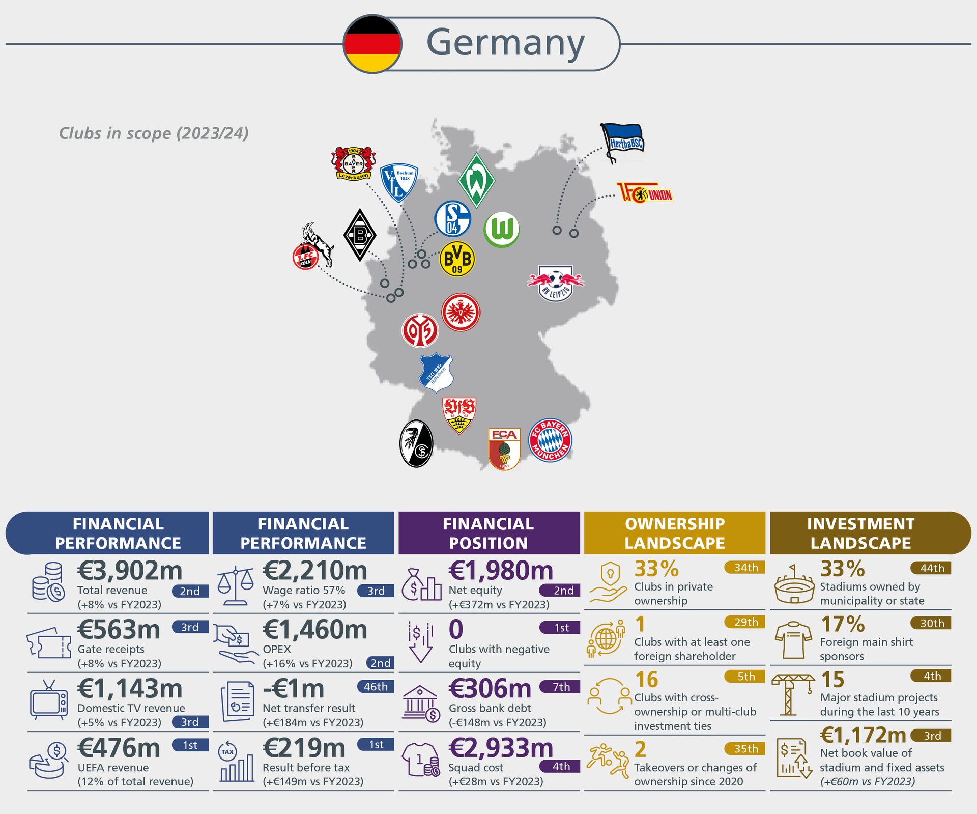 Infographic on German football clubs' financial performance, position, ownership, and investment landscape for 2023/24.