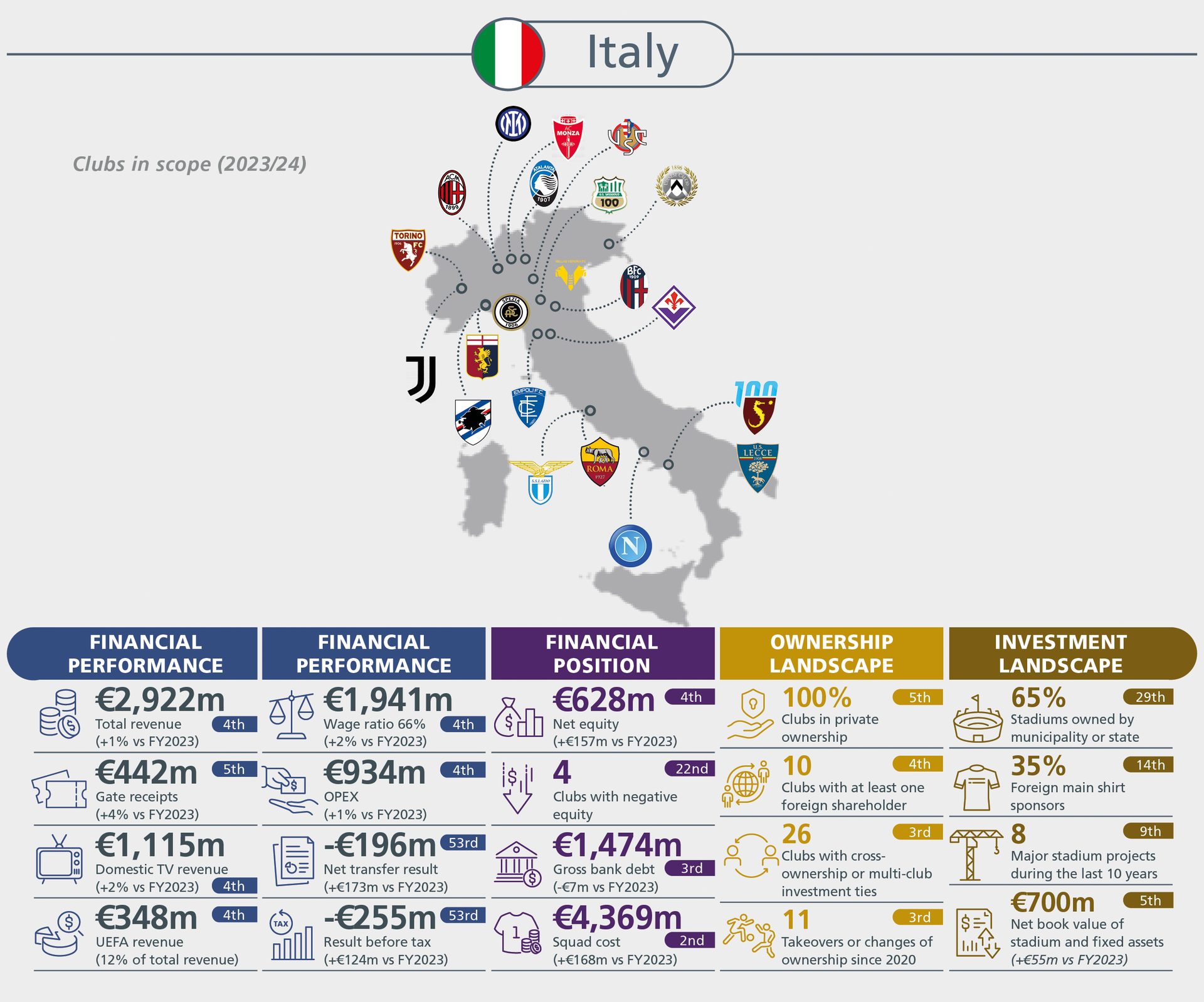 Infographic on Italian football clubs' financial performance, ownership, and investment landscape in 2023/24.