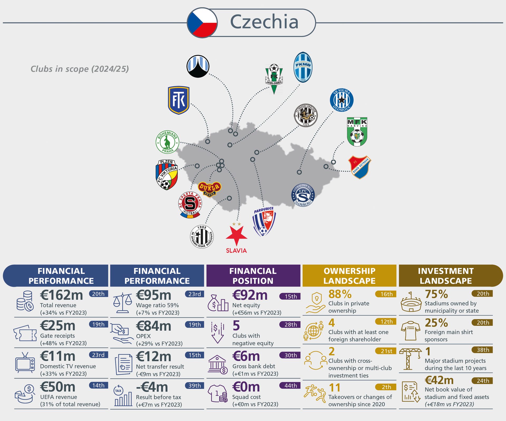 Infographic details Czech football clubs' financial, ownership, and investment landscapes, with a map showing club locations.