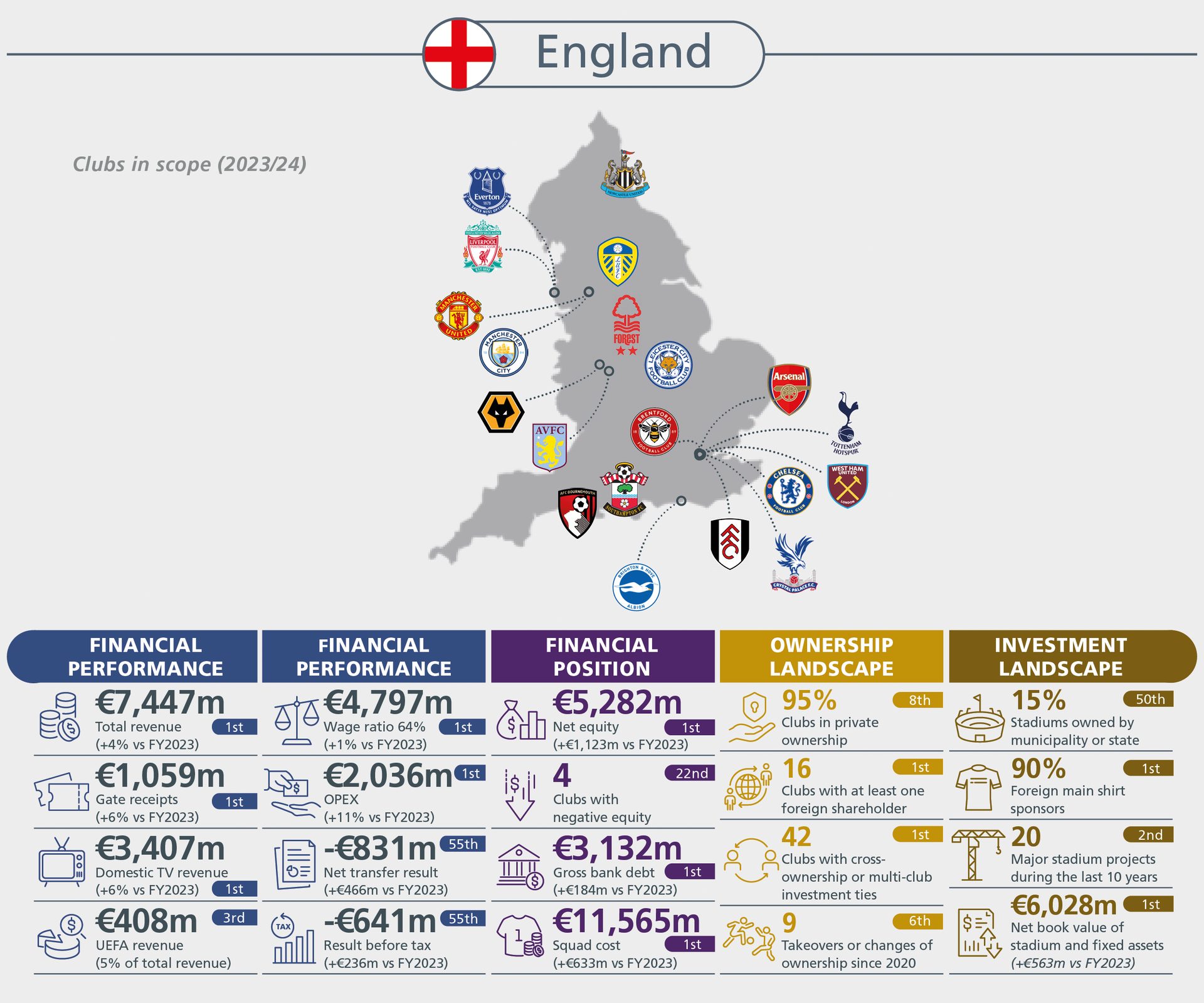 Infographic showing 2023/24 English football club financial performance, position, ownership, and investment data.