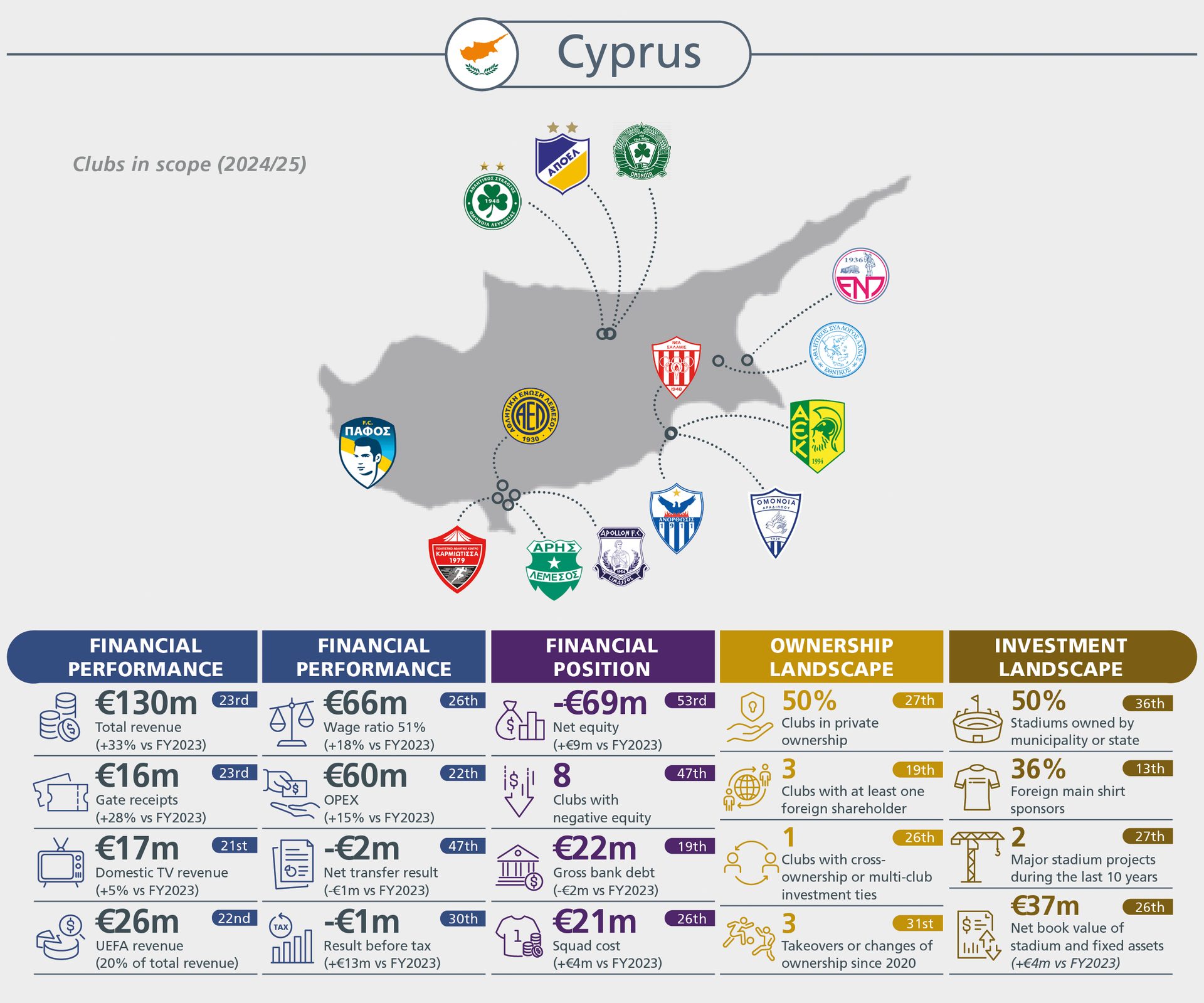Infographic detailing Cypriot football clubs' financial performance, position, ownership, and investment landscape for 2024/25.