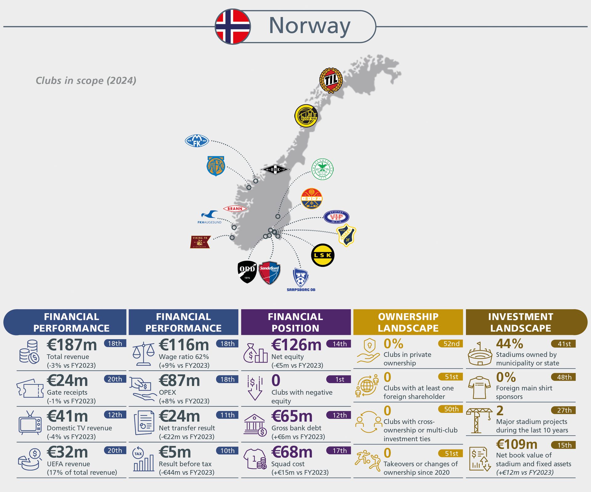 Infographic showing the financial performance, position, ownership, and investment landscape of Norwegian football clubs in 2024, with a map of clubs.
