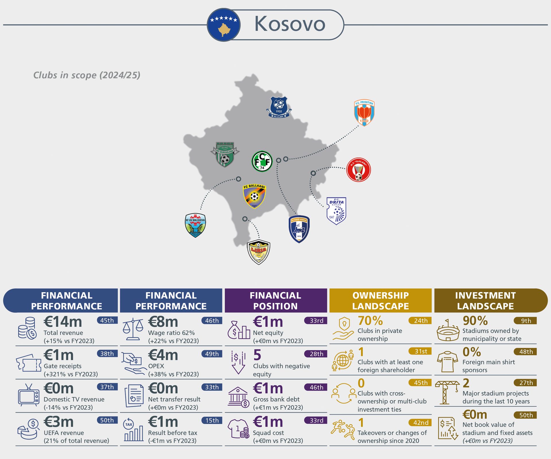 Infographic on Kosovo football clubs: financial performance, position, ownership, and investment landscape for 2024/25.