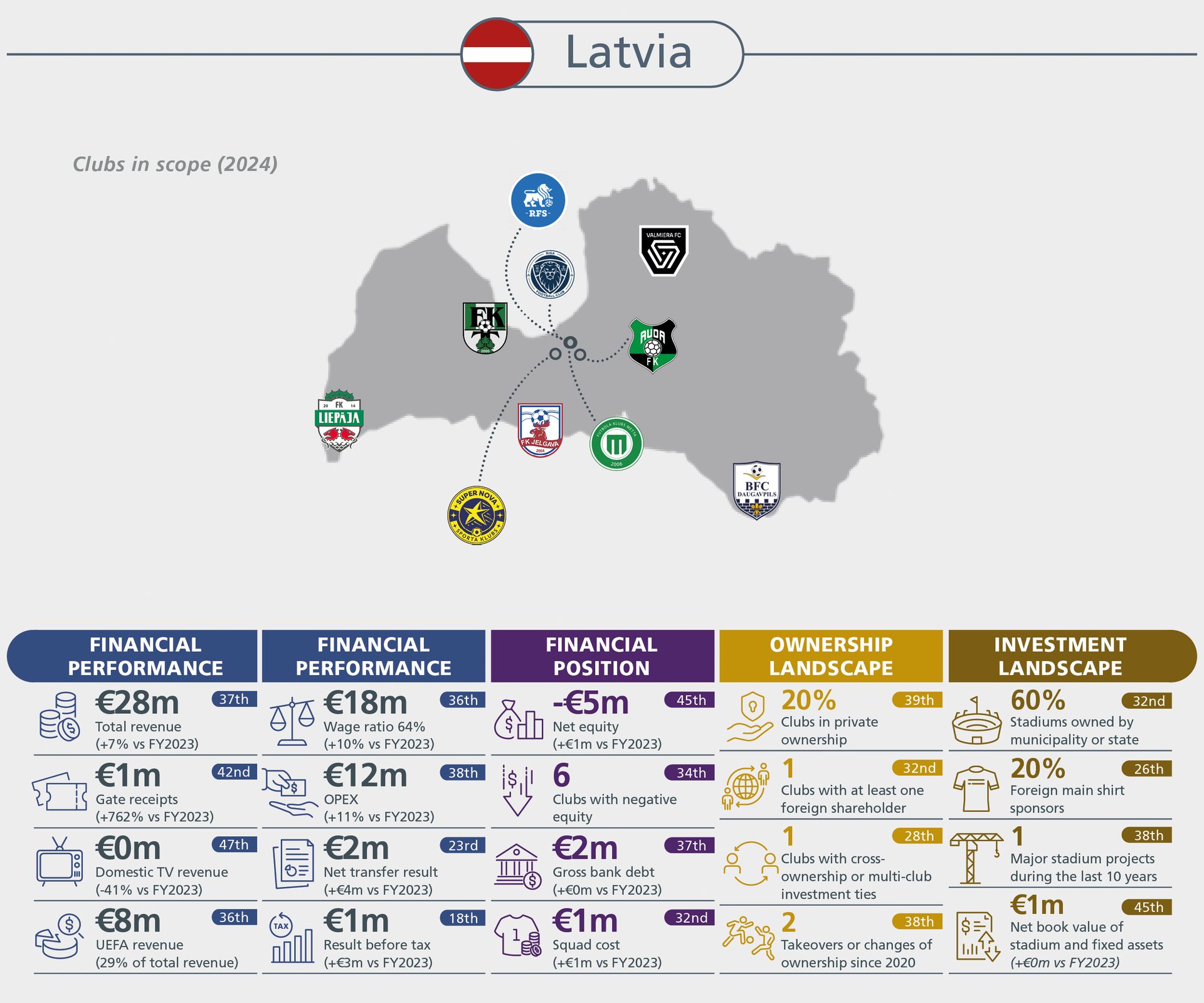 Infographic showing Latvian football clubs on a map with detailed financial, ownership, and investment data for 2024.
