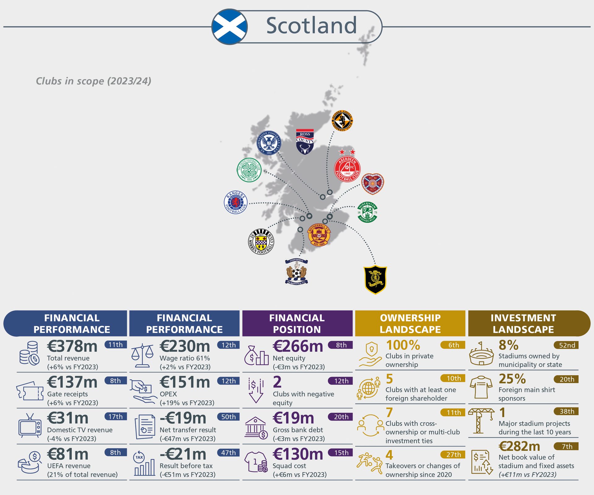 Infographic detailing financial, ownership, and investment landscapes of Scottish football clubs, with a map.