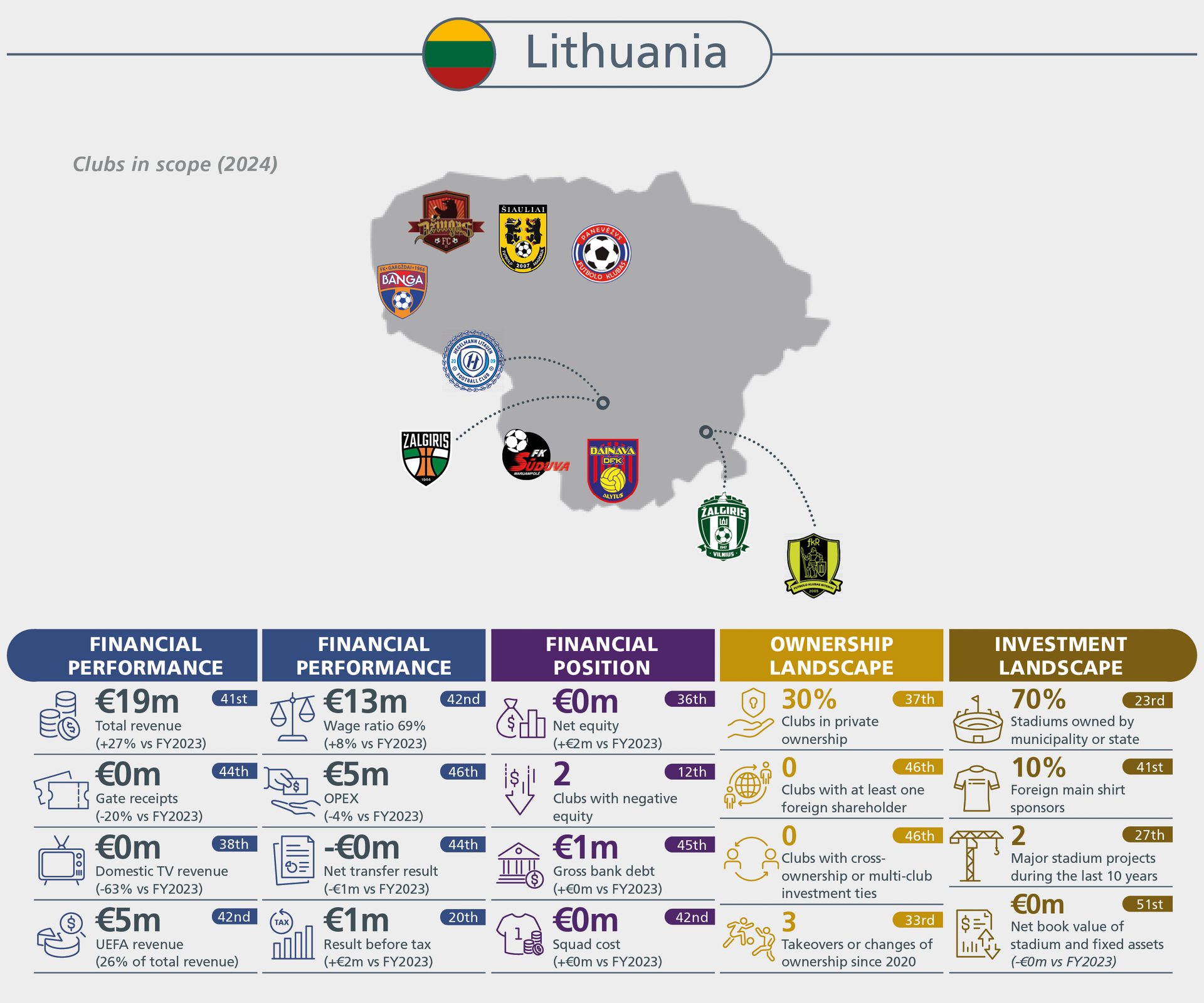 Infographic on Lithuanian football clubs' financial performance, position, ownership, and investment landscape.