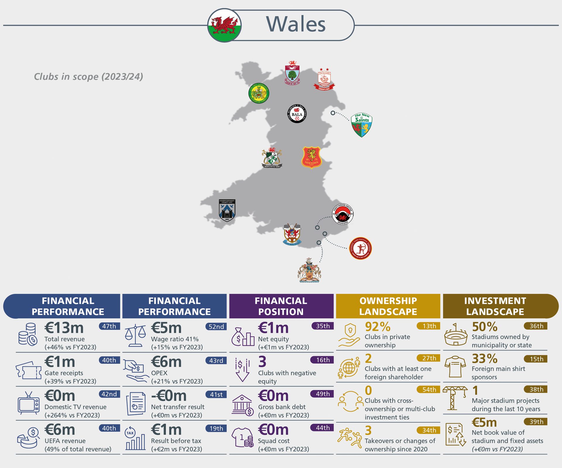 Infographic on Welsh football clubs' financial, ownership, and investment landscape for 2023/24.