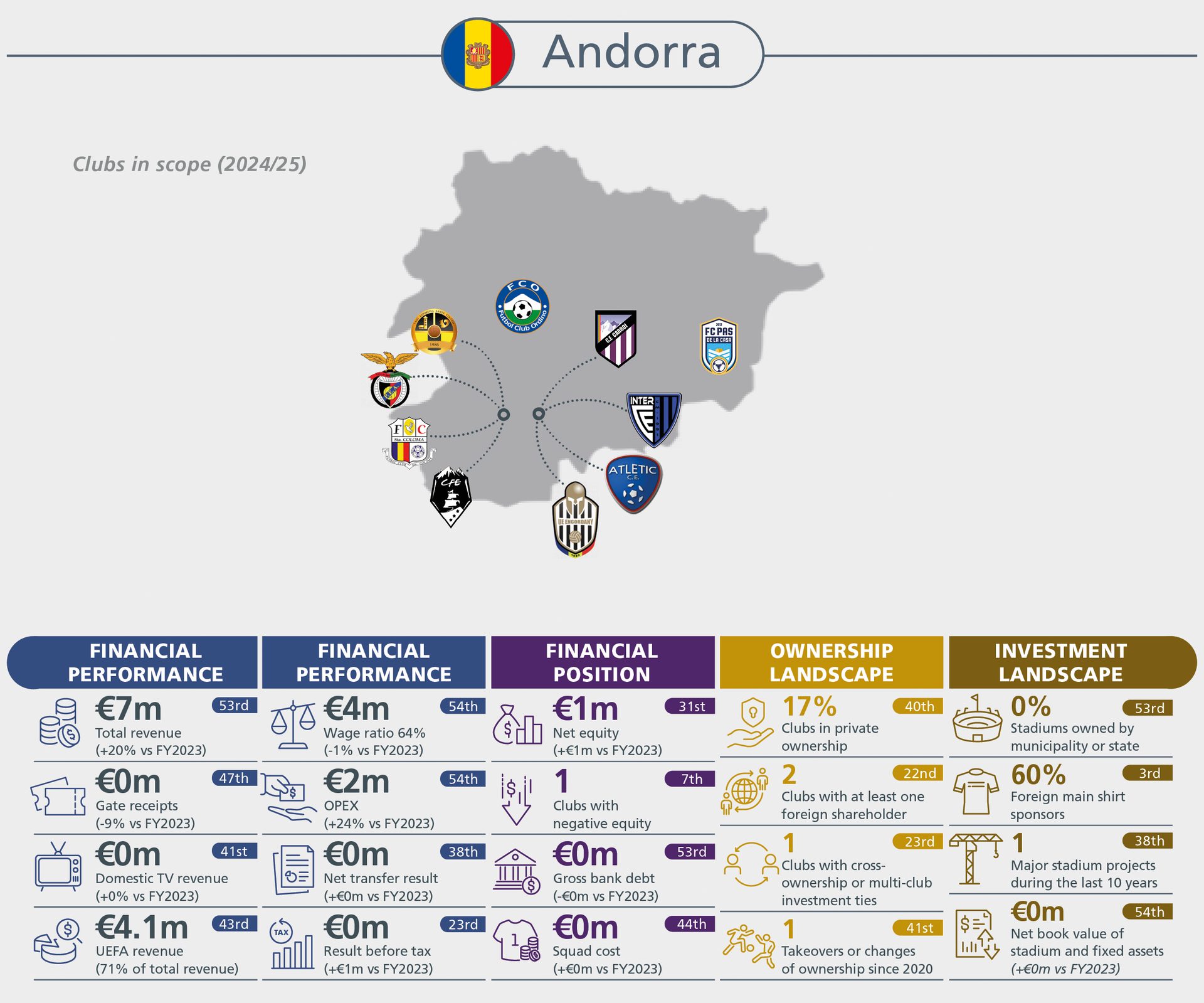 Andorra football club financial, ownership, and investment overview with map showing clubs and detailed metrics.