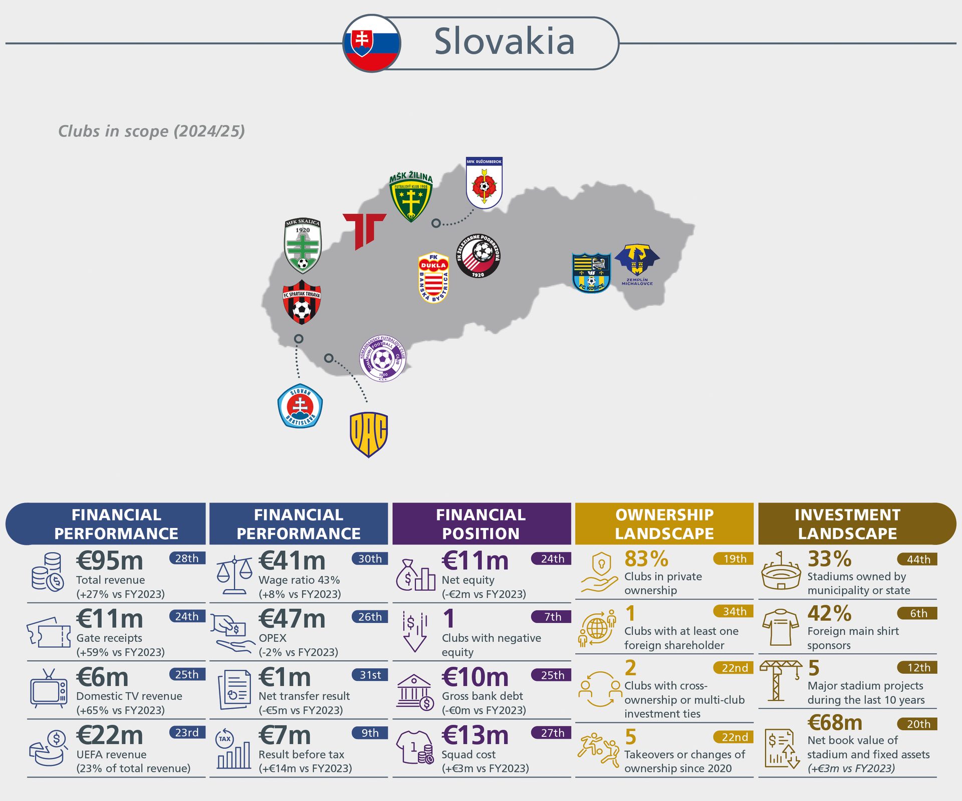 Infographic on Slovakia football clubs' financial performance, ownership, and investment, including a map.