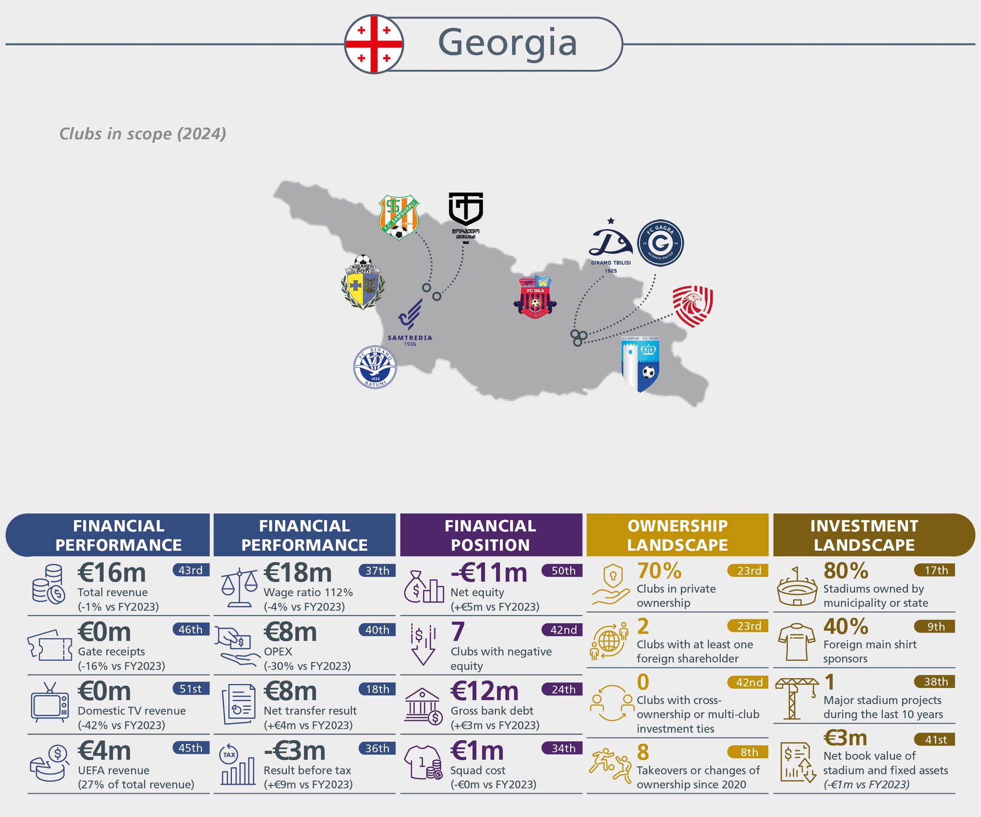 2024 financial, ownership, and investment overview of Georgian football clubs, including a map.