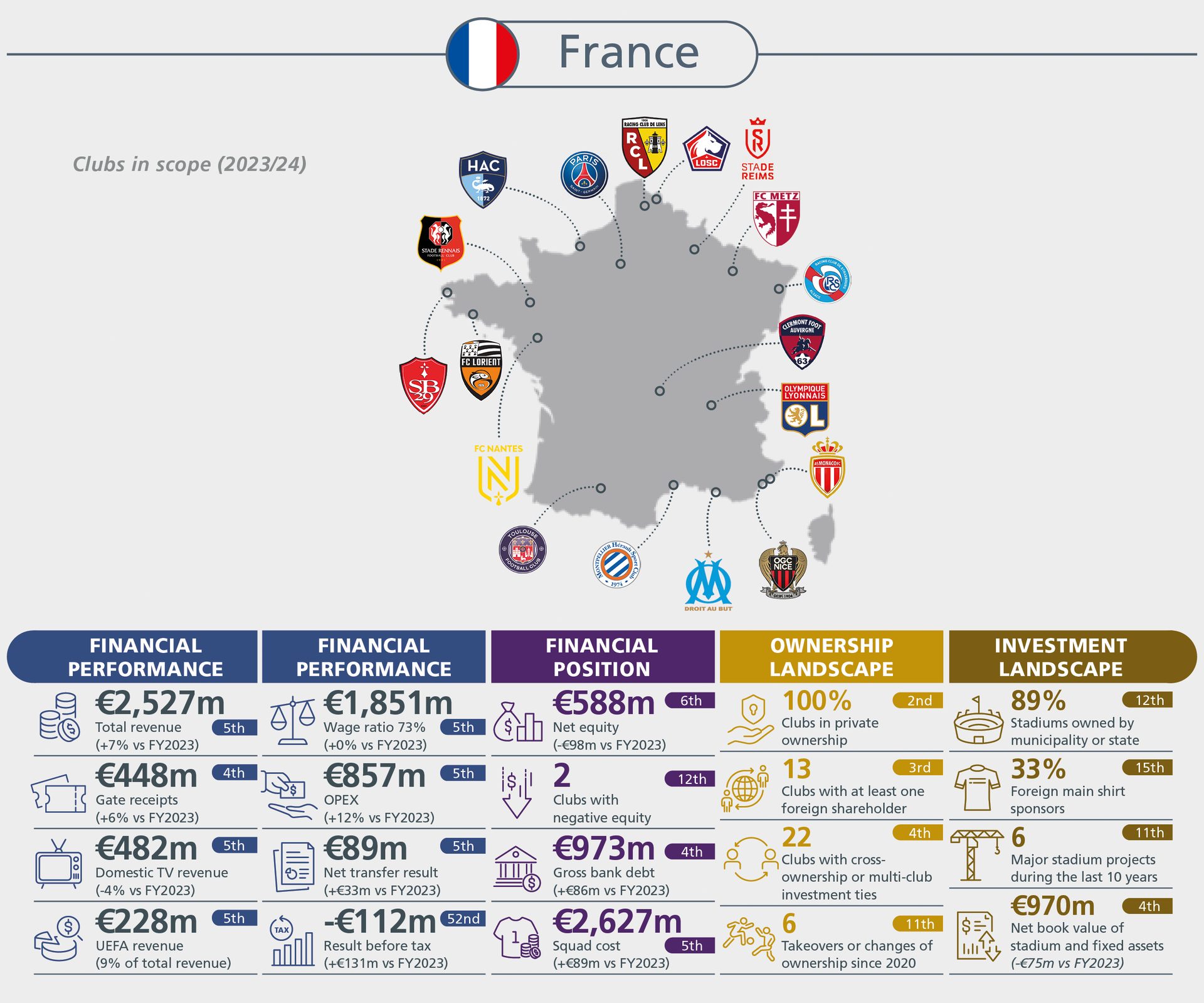 Data on French football clubs (2023/24) covering financial performance, ownership, and investments.