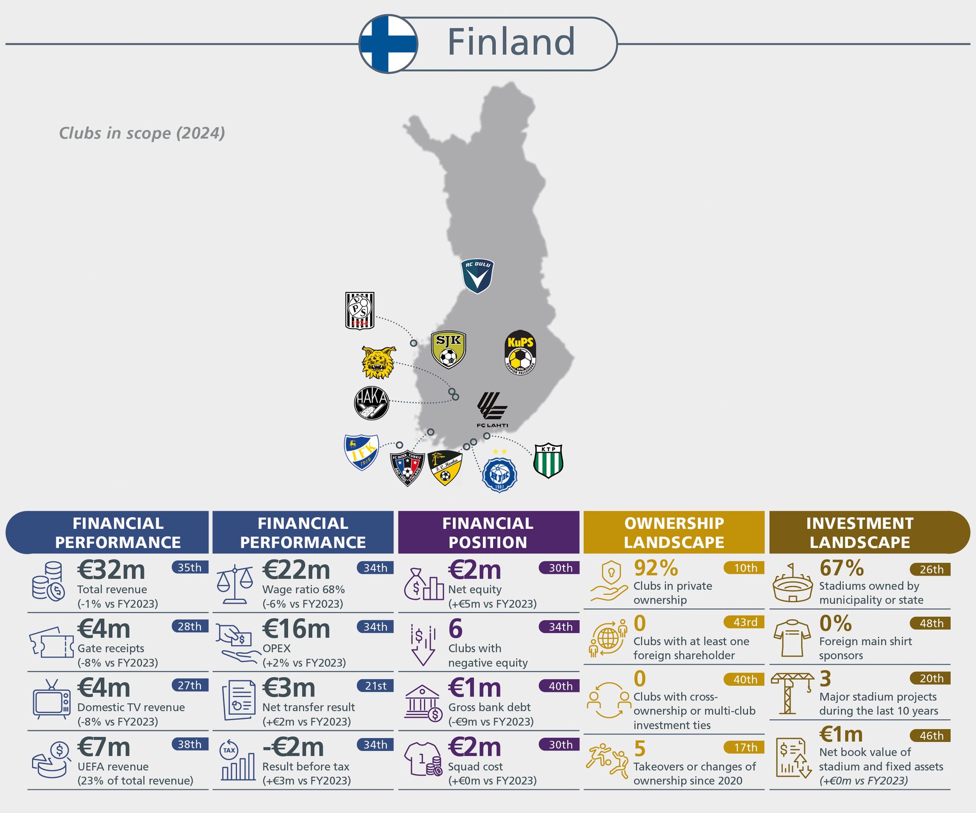 An infographic detailing the financial performance, position, ownership, and investment landscape of Finnish football clubs in 2024.