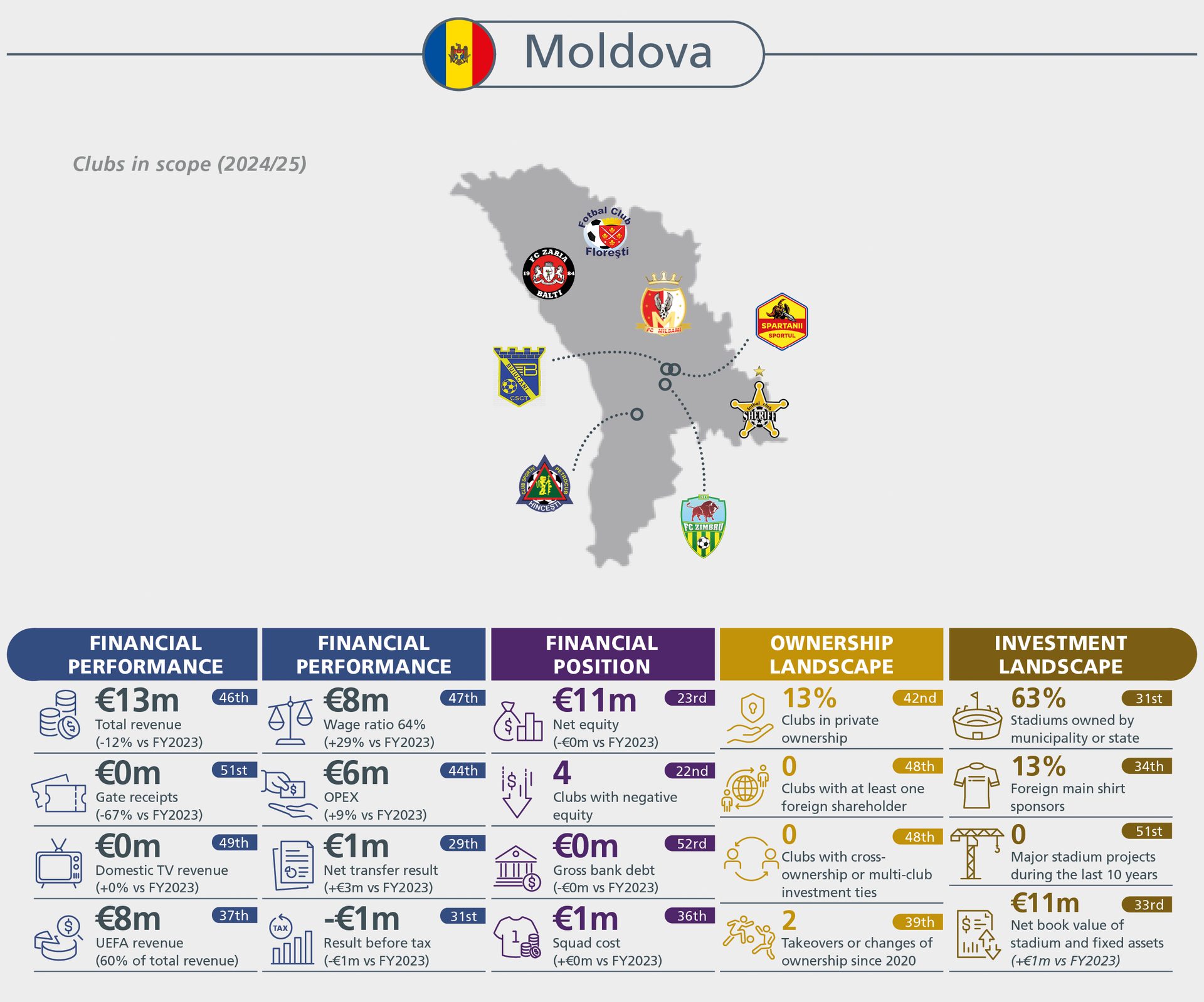 Moldova football clubs infographic: financial performance, ownership, and investment landscape.
