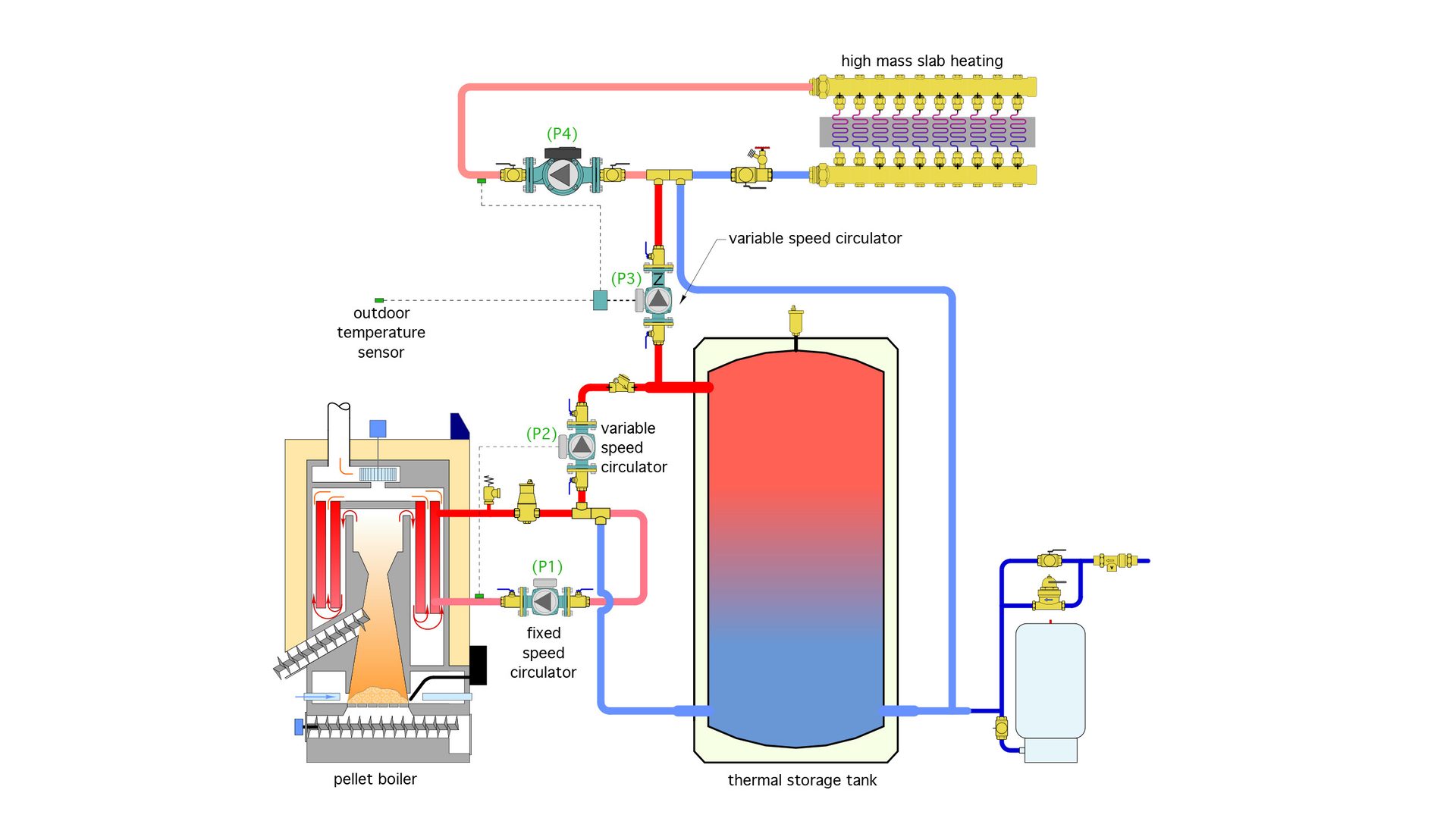 Diagram of a pellet boiler heating system with a thermal storage tank, high mass slab heating, pumps, and an outdoor temperature sensor.