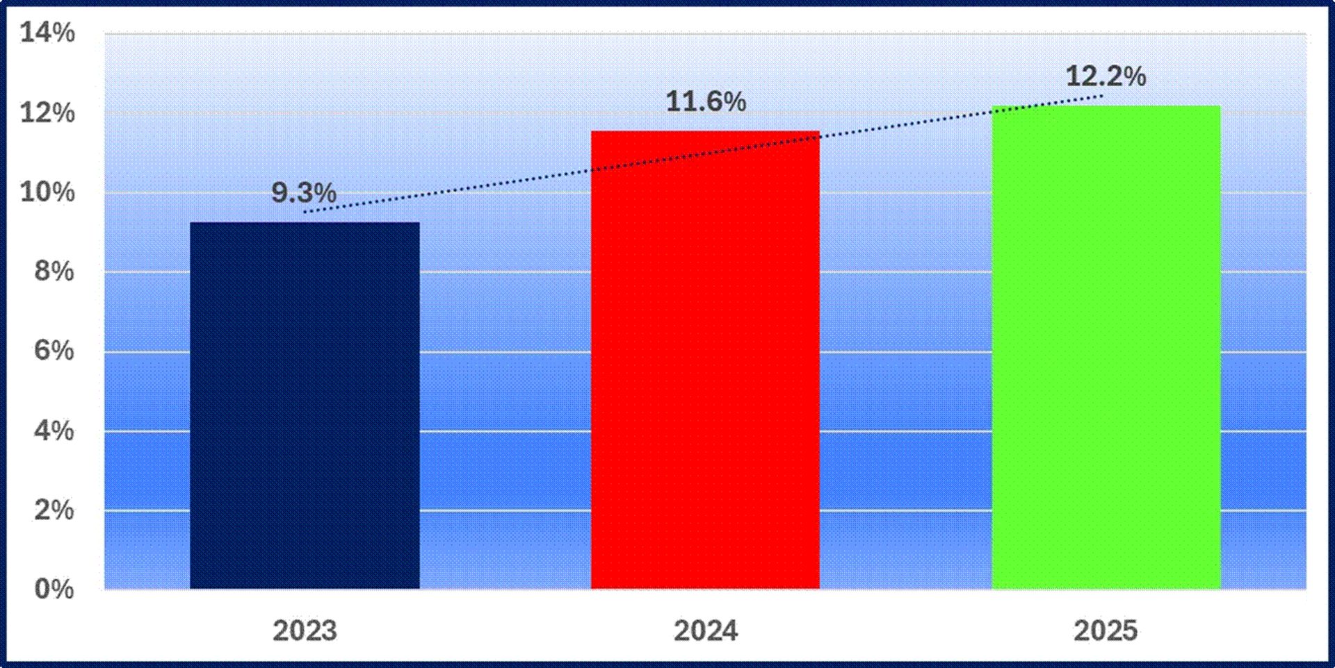Bar chart: an upward trend from 9.3% in 2023, to 11.6% in 2024, and 12.2% in 2025.