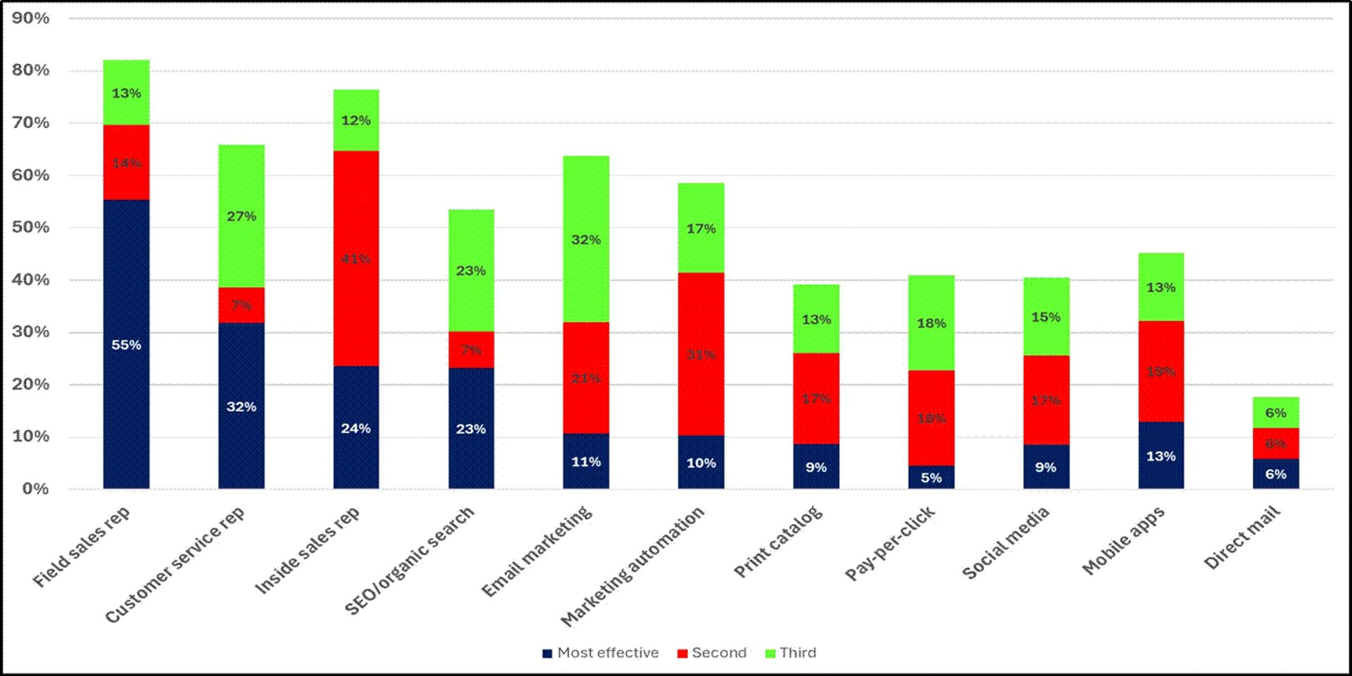 Stacked bar chart of sales and marketing channel effectiveness by rank.