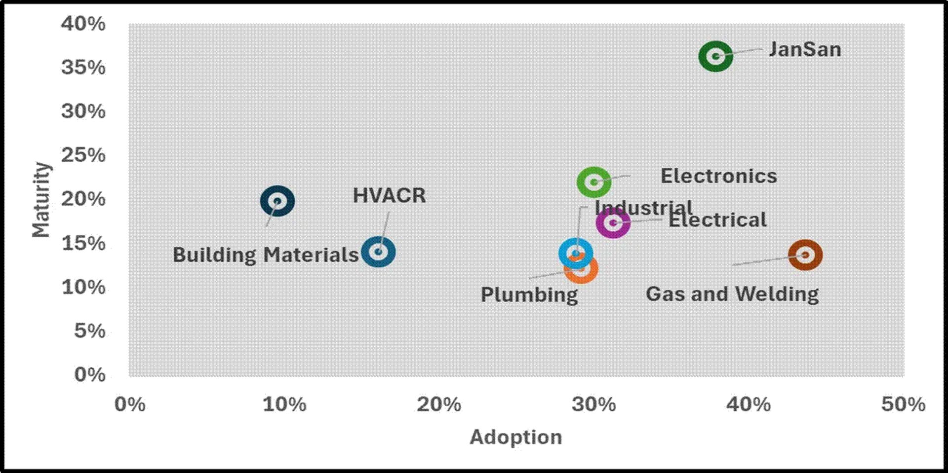 Scatter plot of industry maturity vs. adoption. JanSan has highest maturity, Gas & Welding highest adoption.