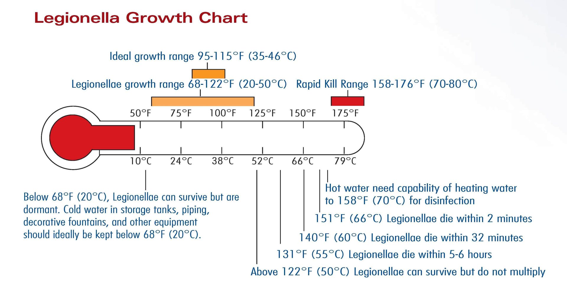 Chart showing Legionella growth, survival, and kill temperatures (Fahrenheit/Celsius).