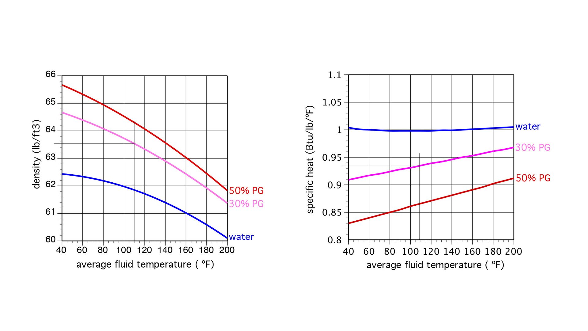 Two graphs plotting density and specific heat vs. temperature for water, 30% PG, and 50% PG.